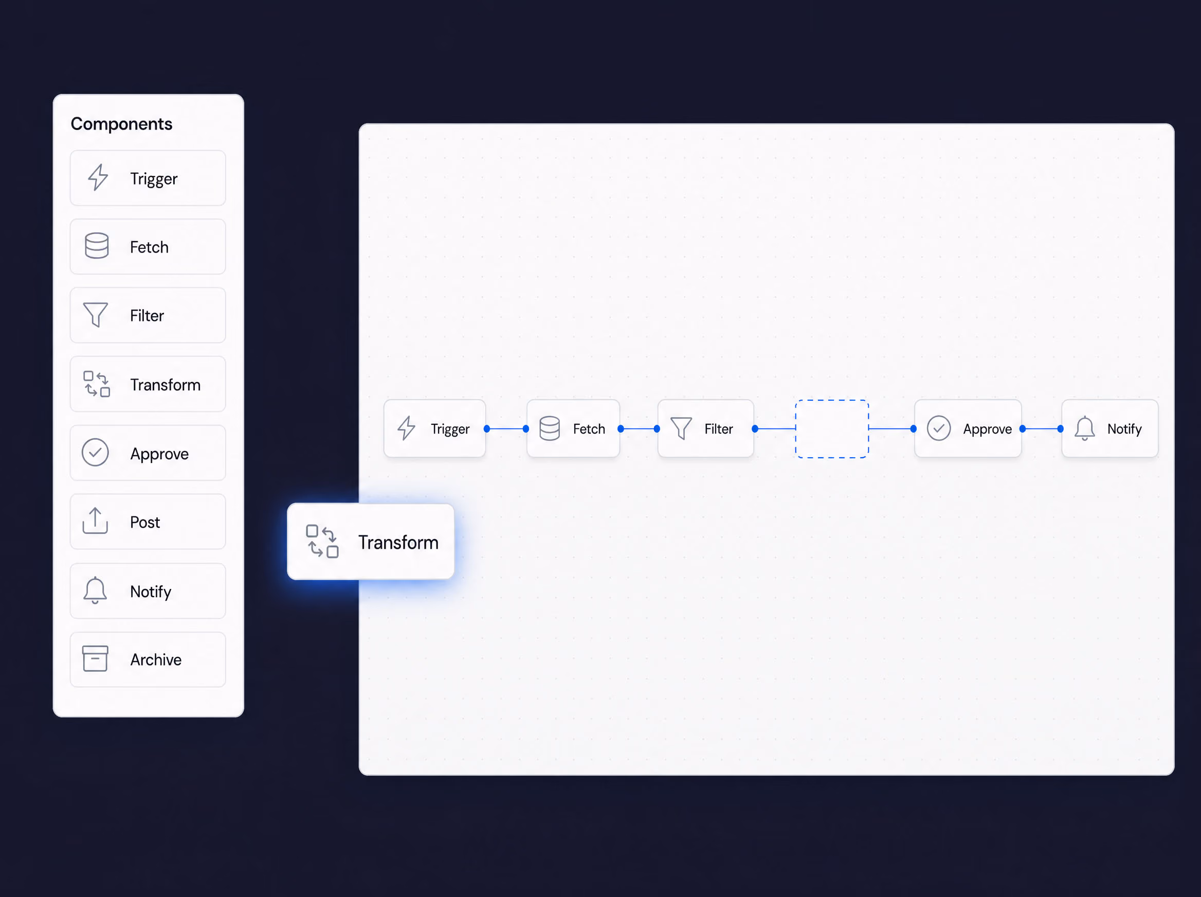 Workflow builder with drag and drop steps: trigger, fetch, filter, transform, approve, post, notify and archive.