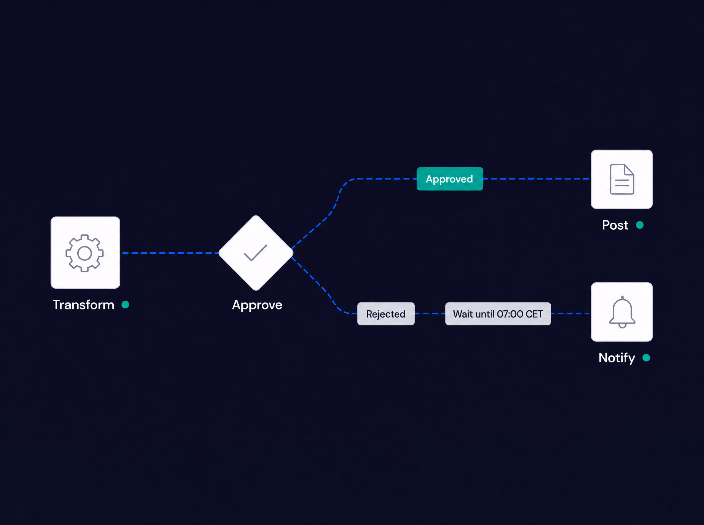 Workflow branch: approved files are posted; rejected ones wait until 07:00 CET and notify the owner.