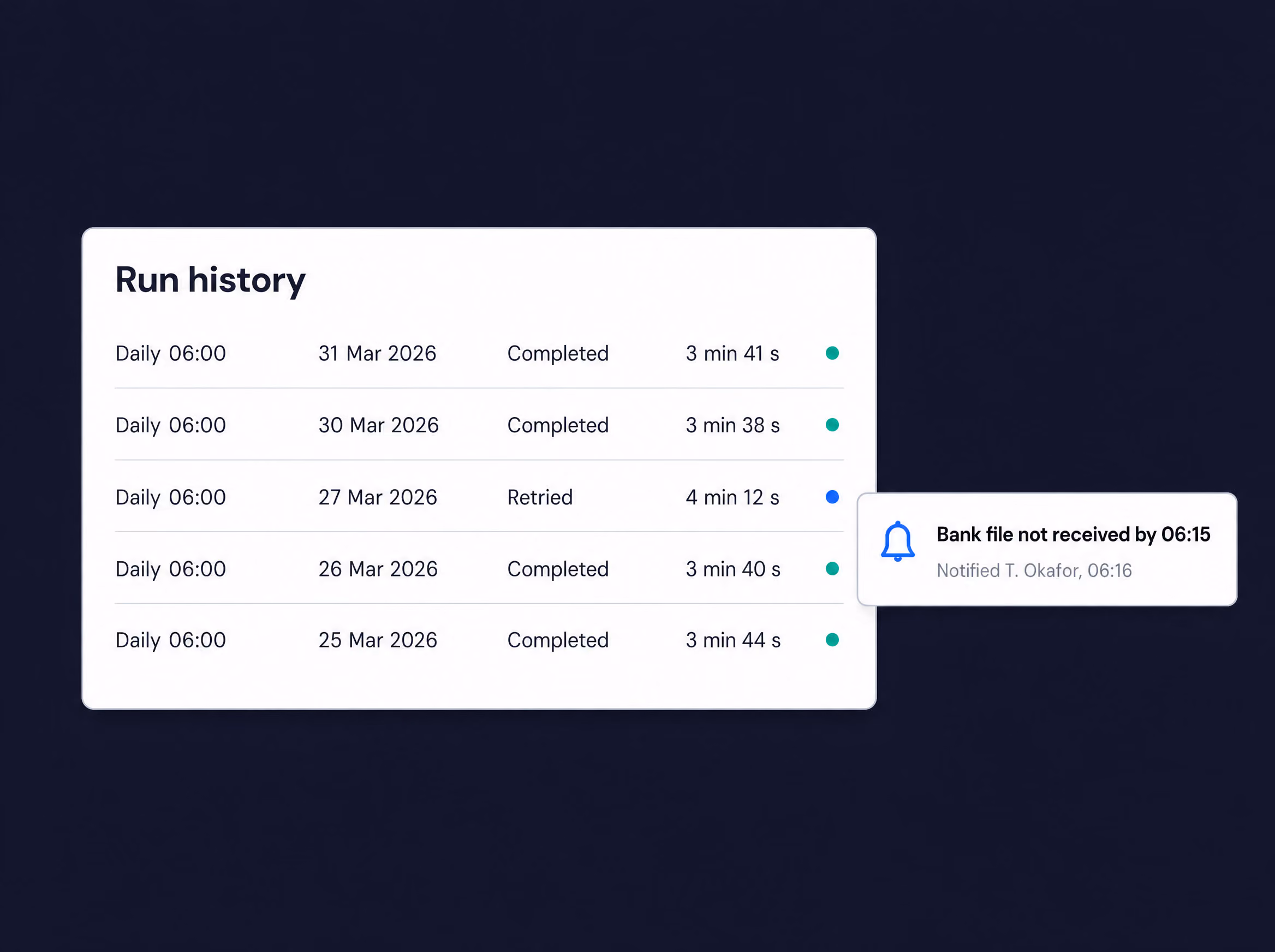 Run history for a daily 06:00 workflow showing completed runs, one retry and an alert that a bank file had not arrived by 06:15.