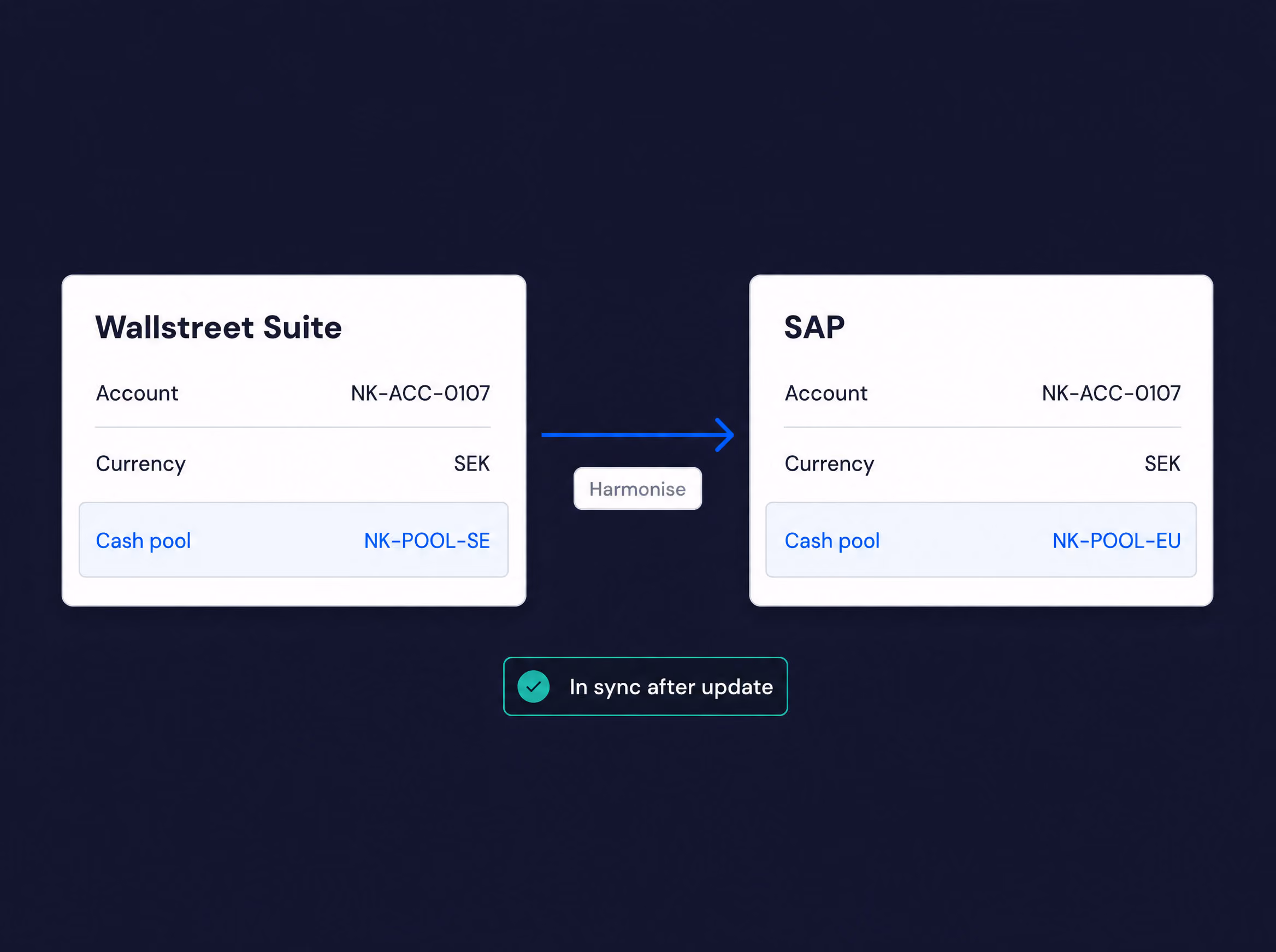 A cash pool change harmonised from Wallstreet Suite to SAP, with both systems in sync after the update.