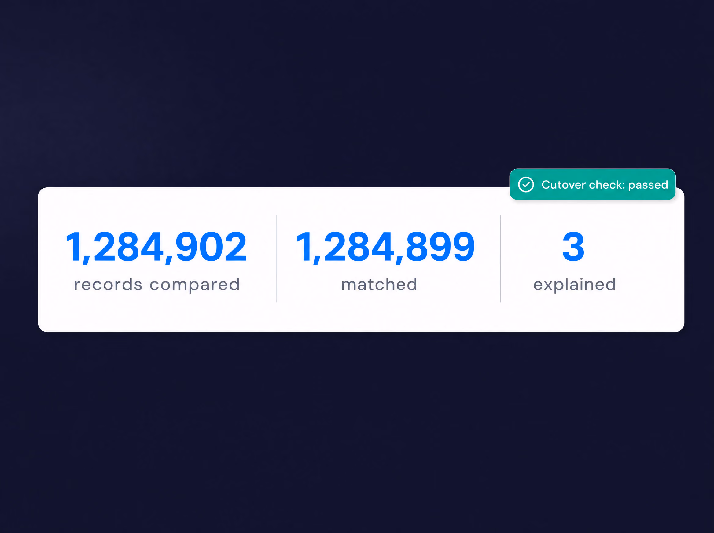 Migration reconciliation: 1,284,902 records compared, 1,284,899 matched, 3 explained. Cutover check passed.