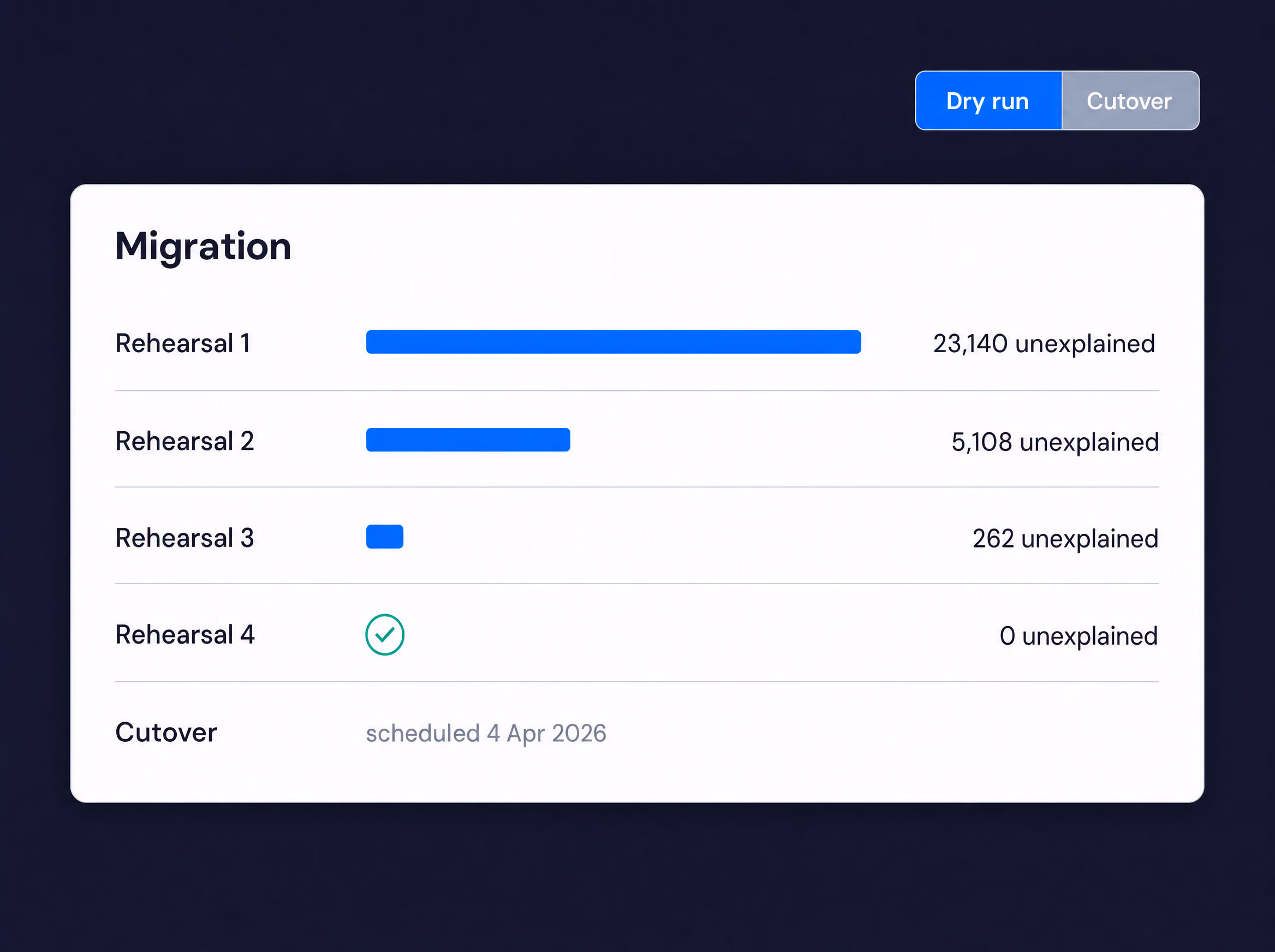 Four migration rehearsals cutting unexplained differences from 23,140 to zero, ahead of cutover on 4 April 2026.