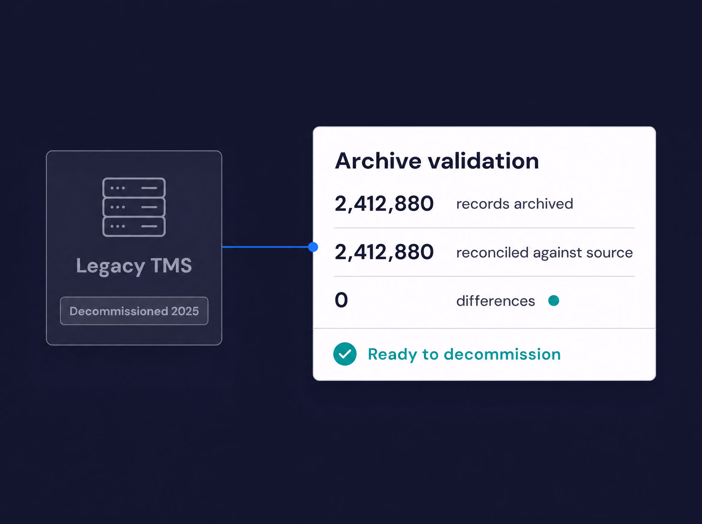 Archive validation: 2,412,880 records archived and reconciled against source with 0 differences, ready to decommission.
