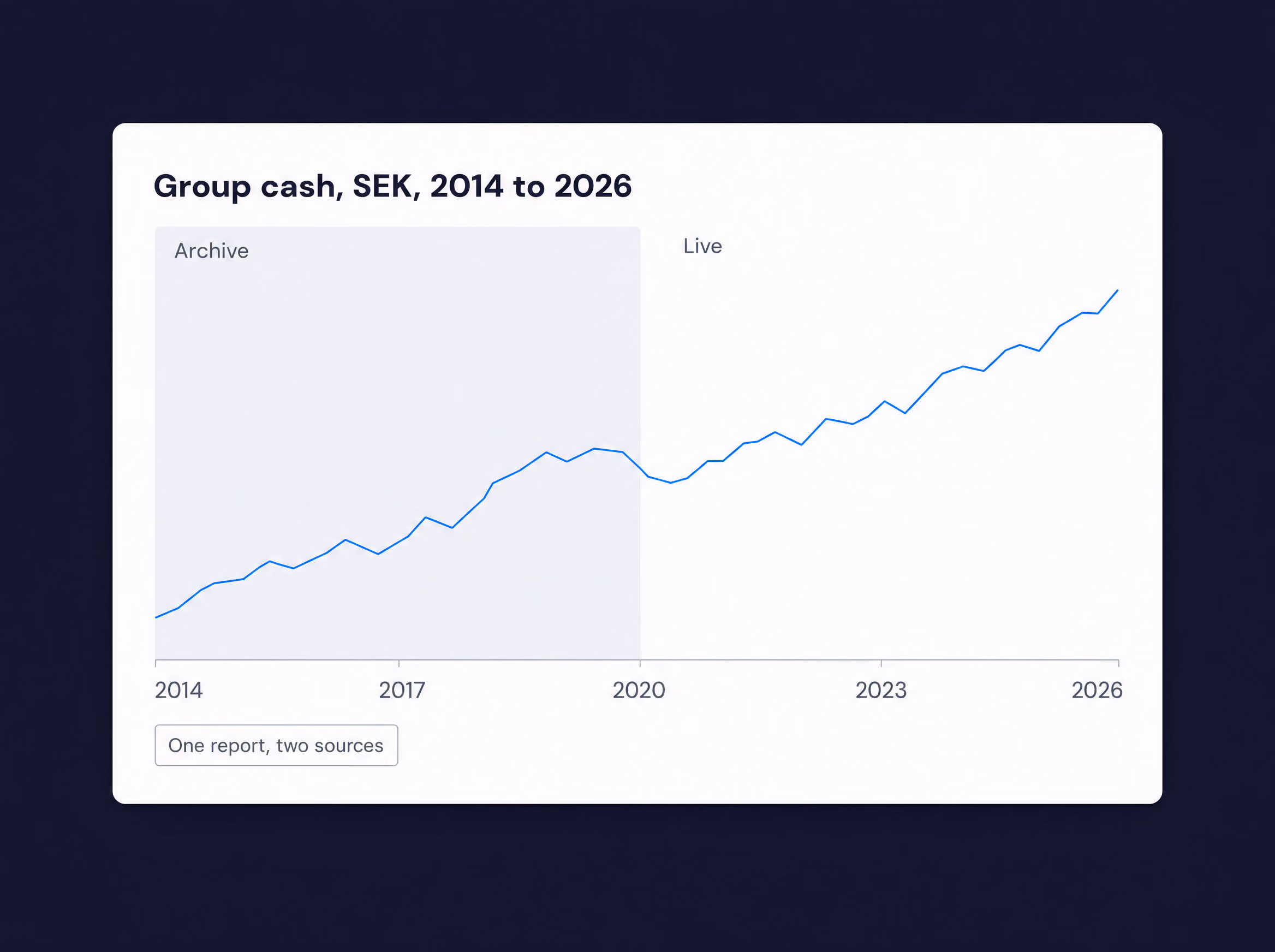 Group cash in SEK from 2014 to 2026, combining archived and live data in one continuous chart.