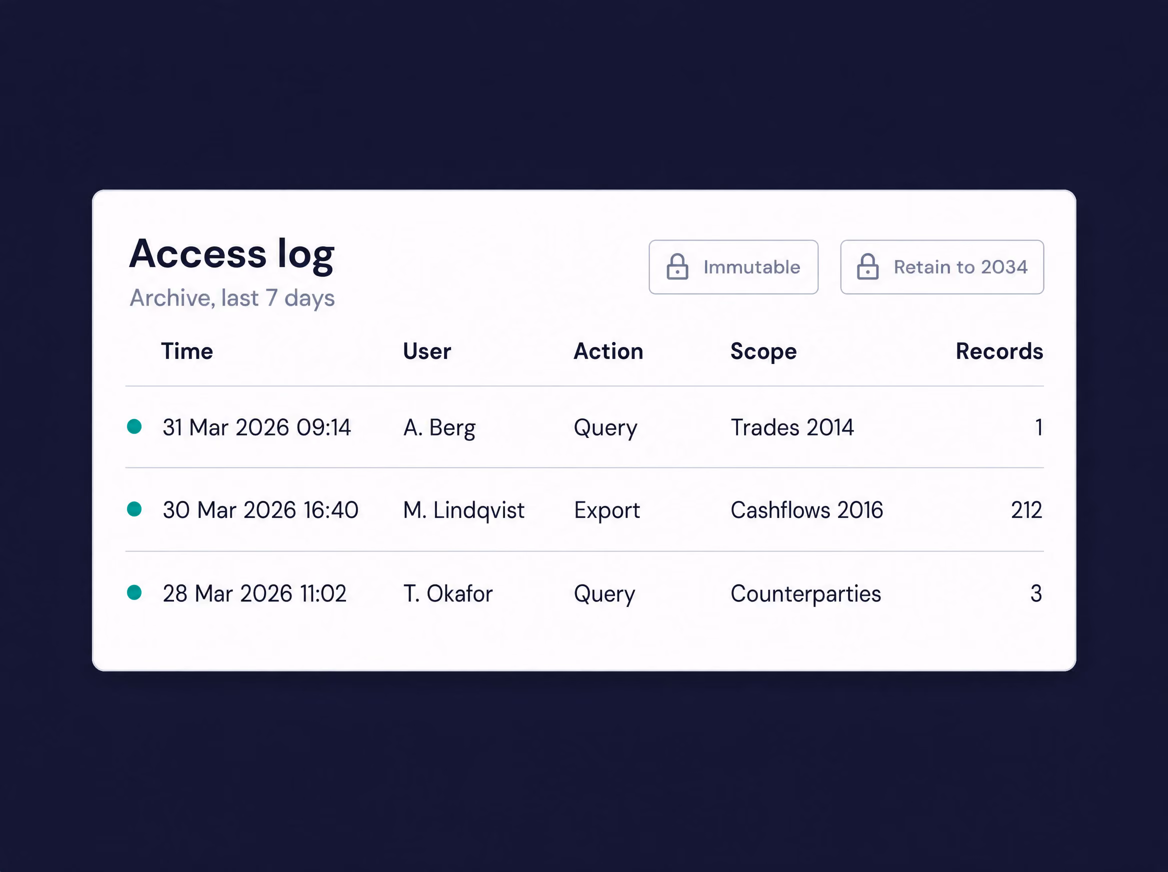 Immutable archive access log showing who queried or exported which records in the last 7 days, retained to 2034.