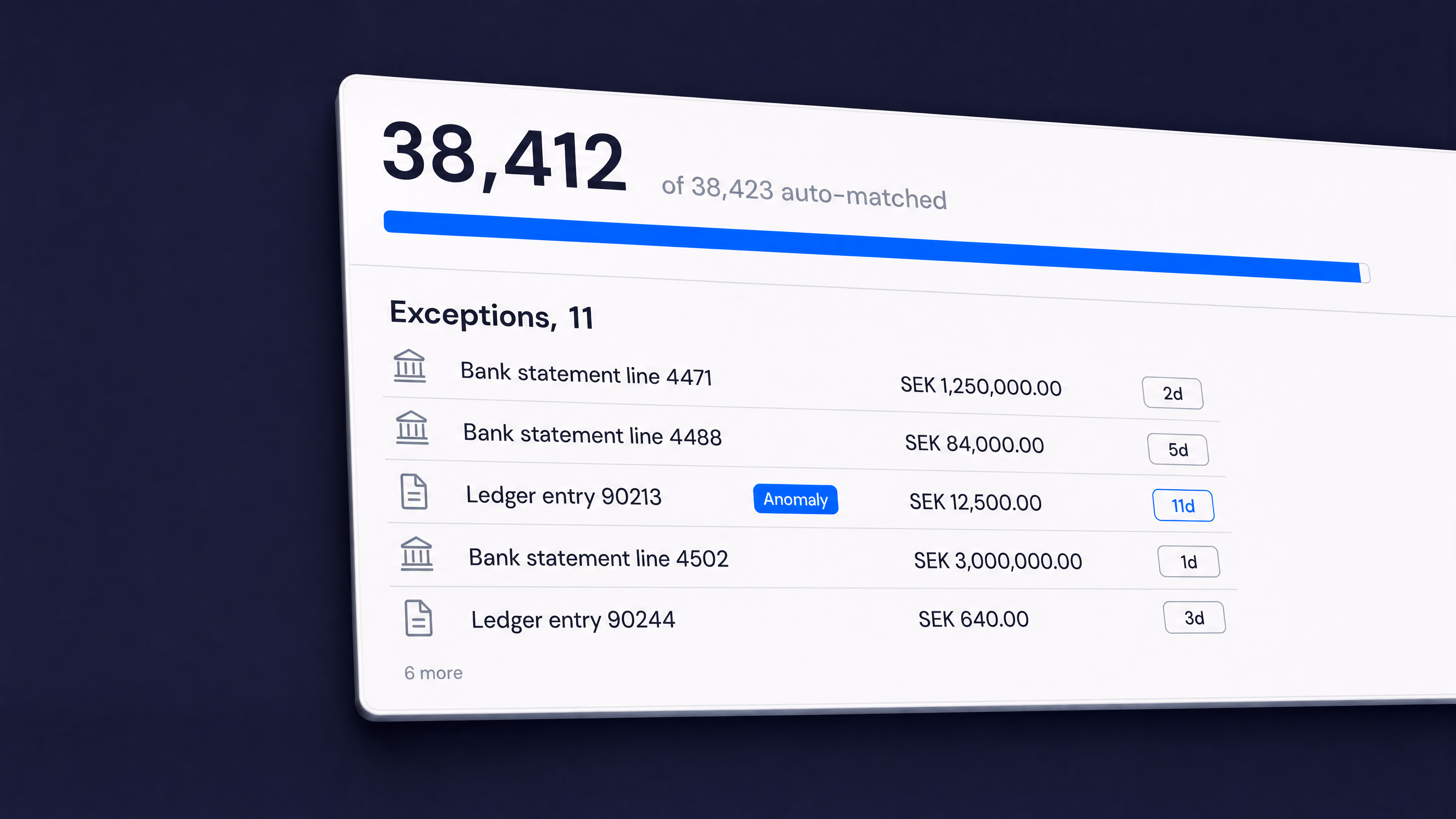 OmniFi reconciliation: 38,412 of 38,423 items auto-matched, leaving 11 exceptions listed by amount and age.