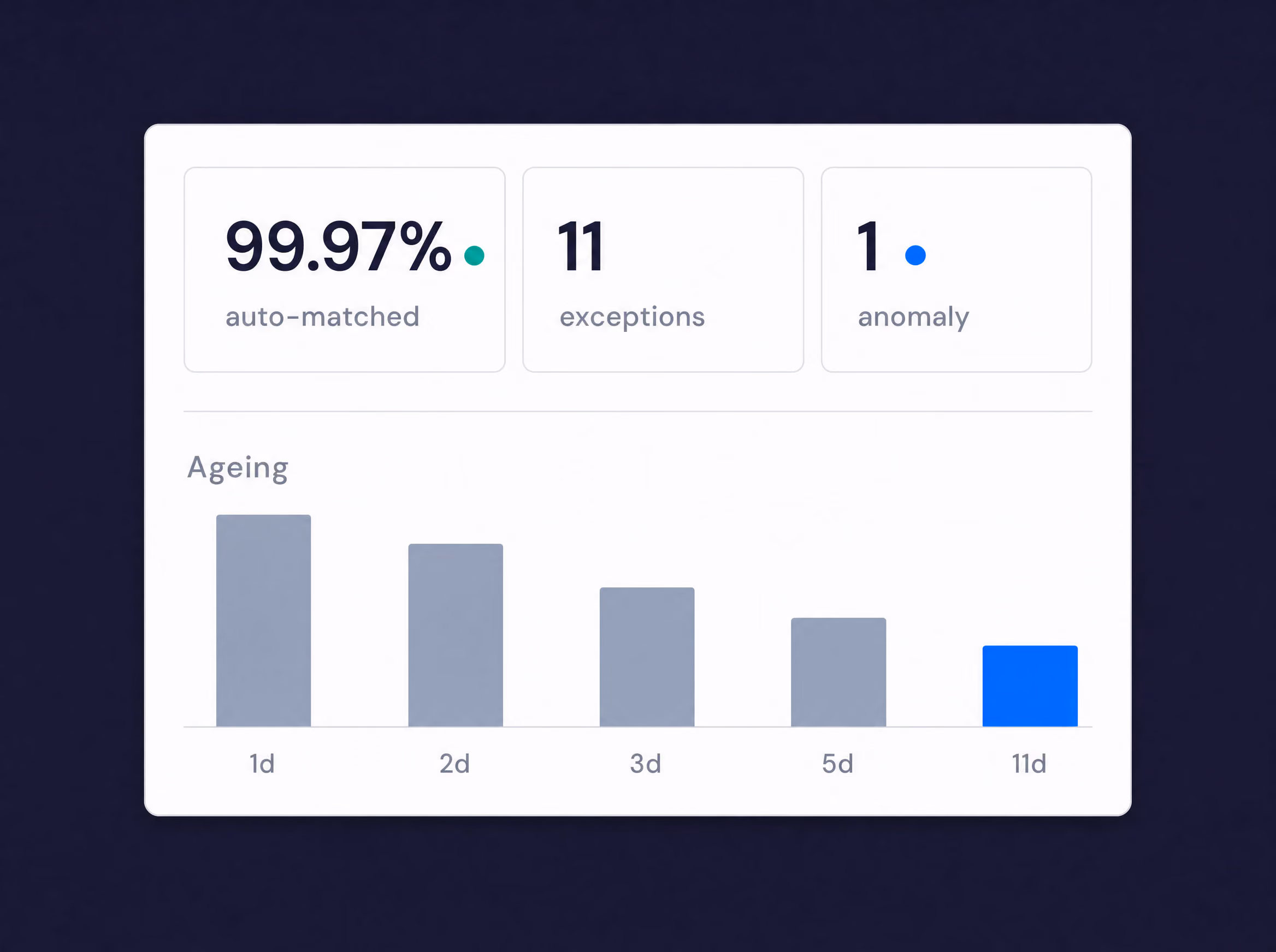Reconciliation dashboard: 99.97% auto-matched, 11 exceptions and 1 anomaly, with exceptions ageing from 1 to 11 days.