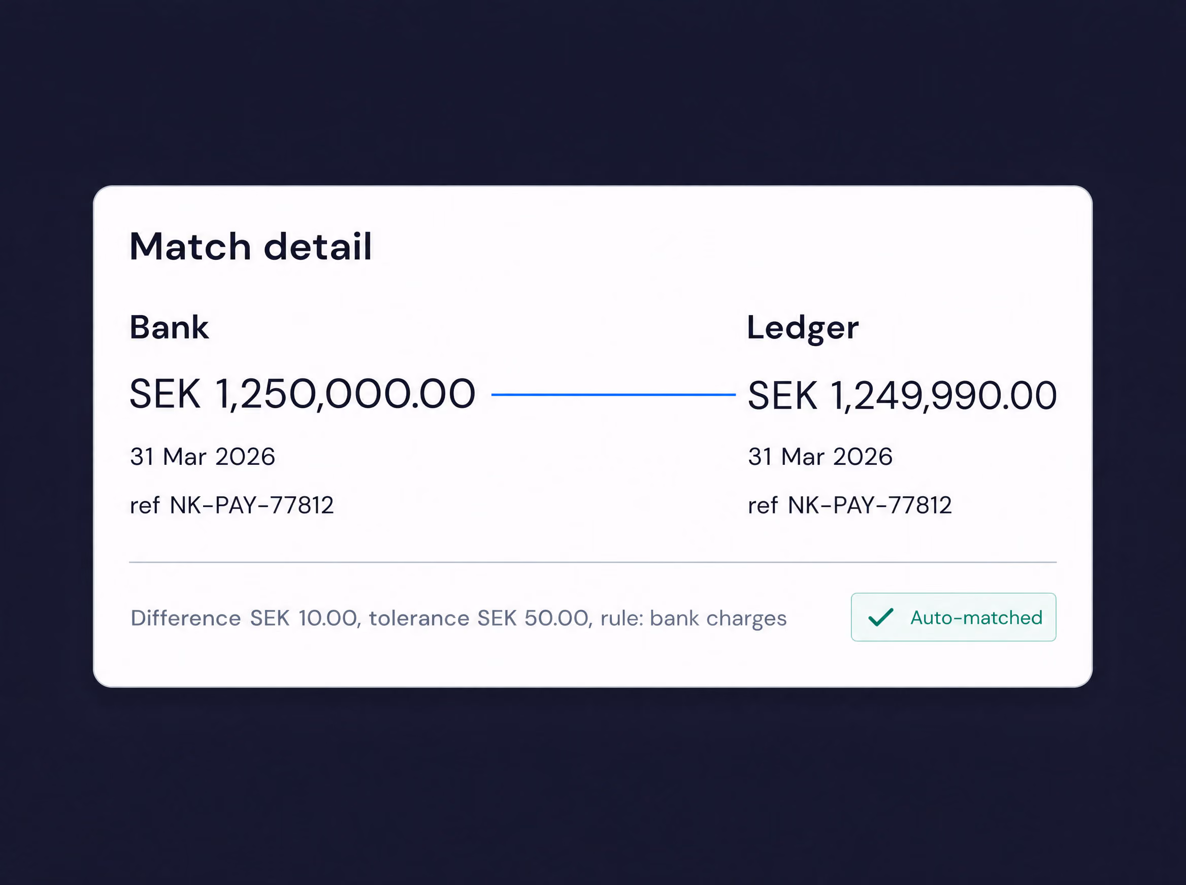 Bank and ledger entries matched within tolerance: SEK 1,250,000.00 against 1,249,990.00, auto-matched under a bank charges rule.
