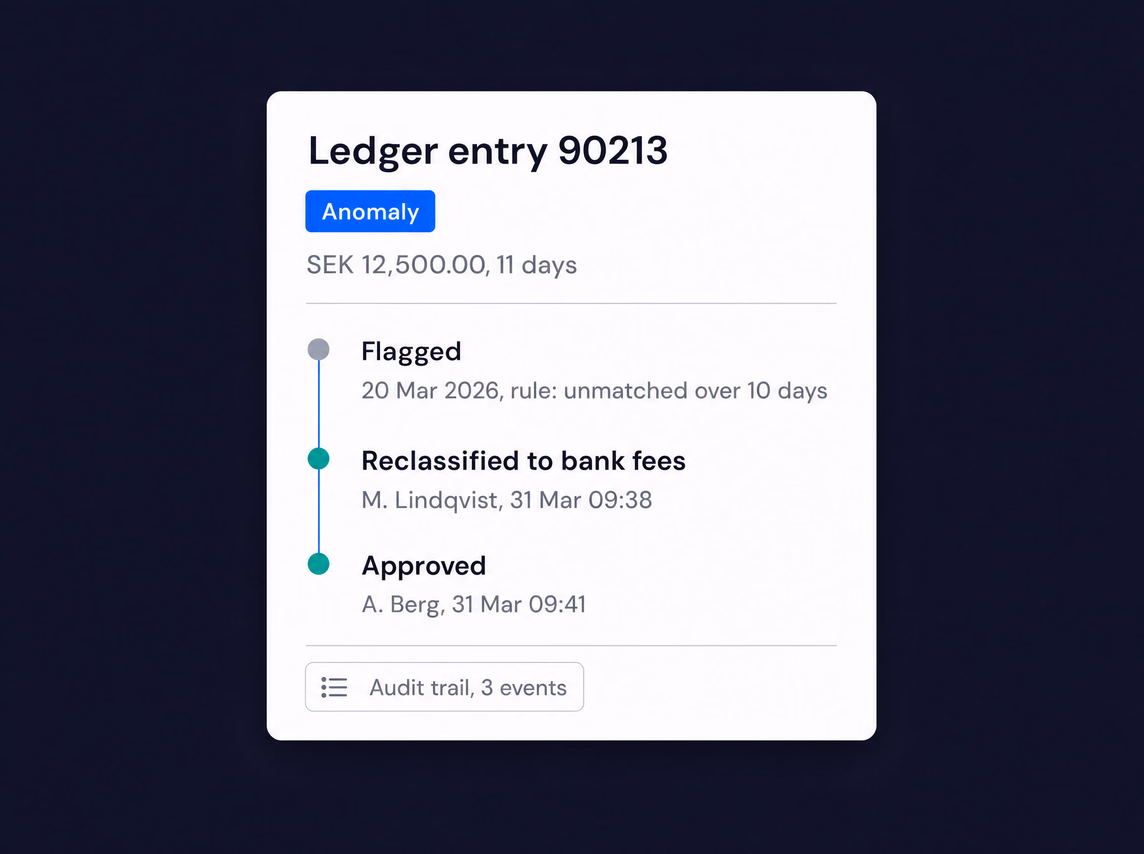 Audit trail for a flagged ledger entry: reclassified to bank fees and approved, with each step recorded.