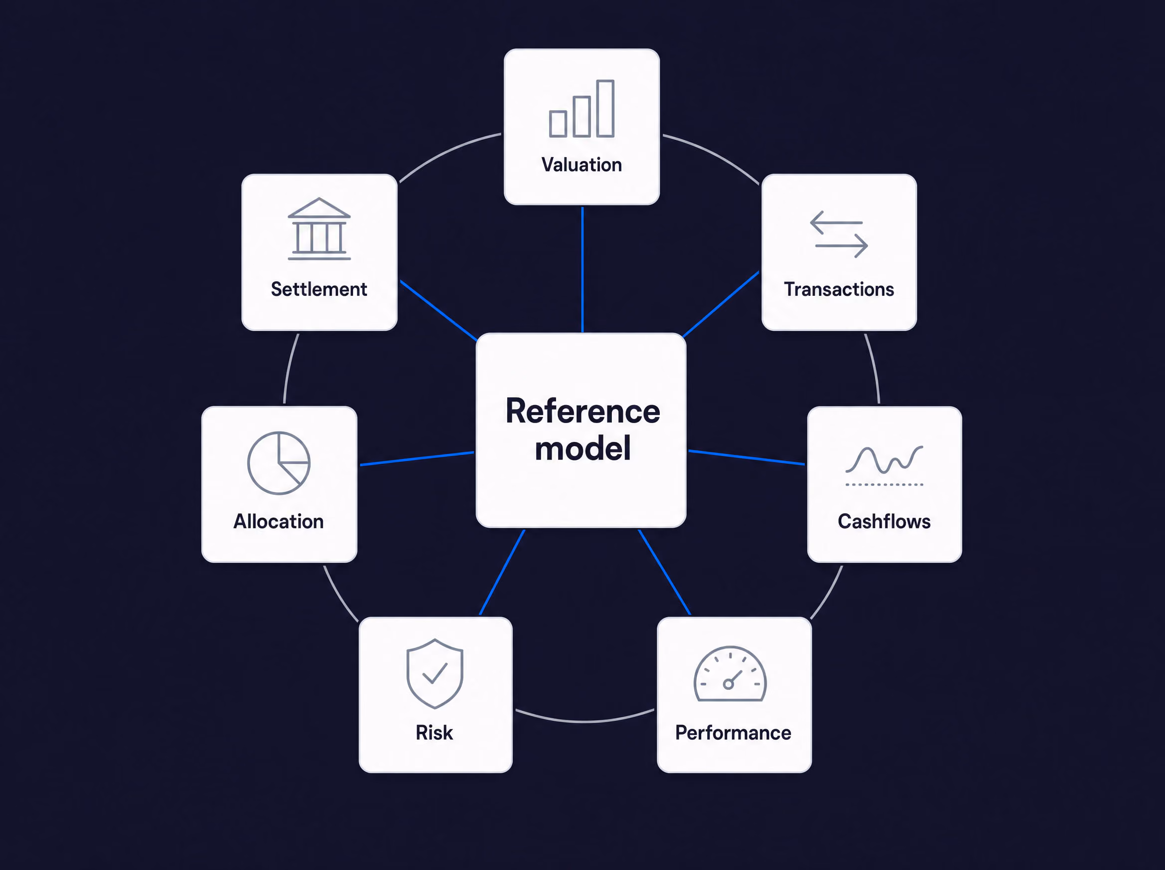 Treasury reference model linking valuation, transactions, cashflows, performance, risk, allocation and settlement.