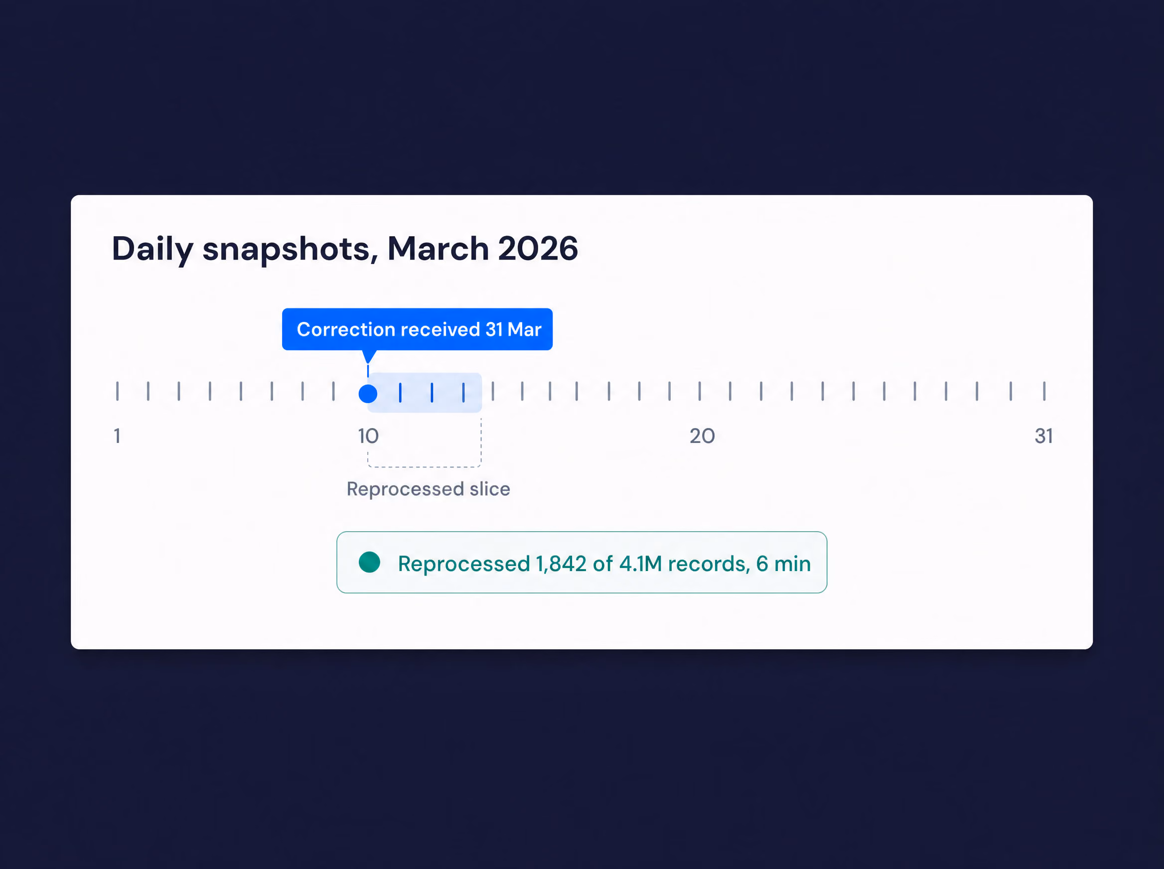 Daily snapshots for March 2026, with a late correction reprocessing 1,842 of 4.1M records in 6 minutes.