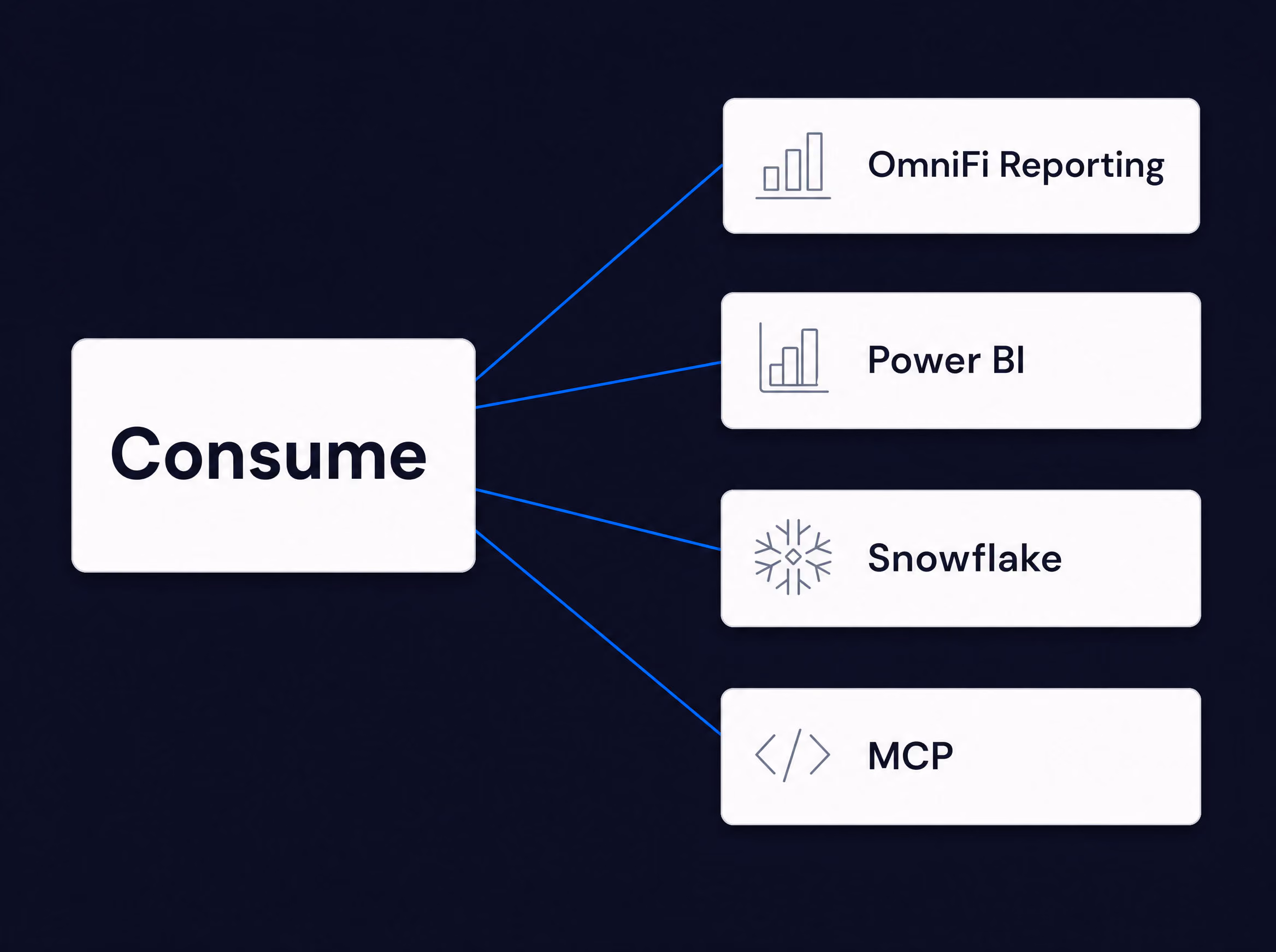 Datamart feeding OmniFi Reporting, Power BI, Snowflake and MCP.