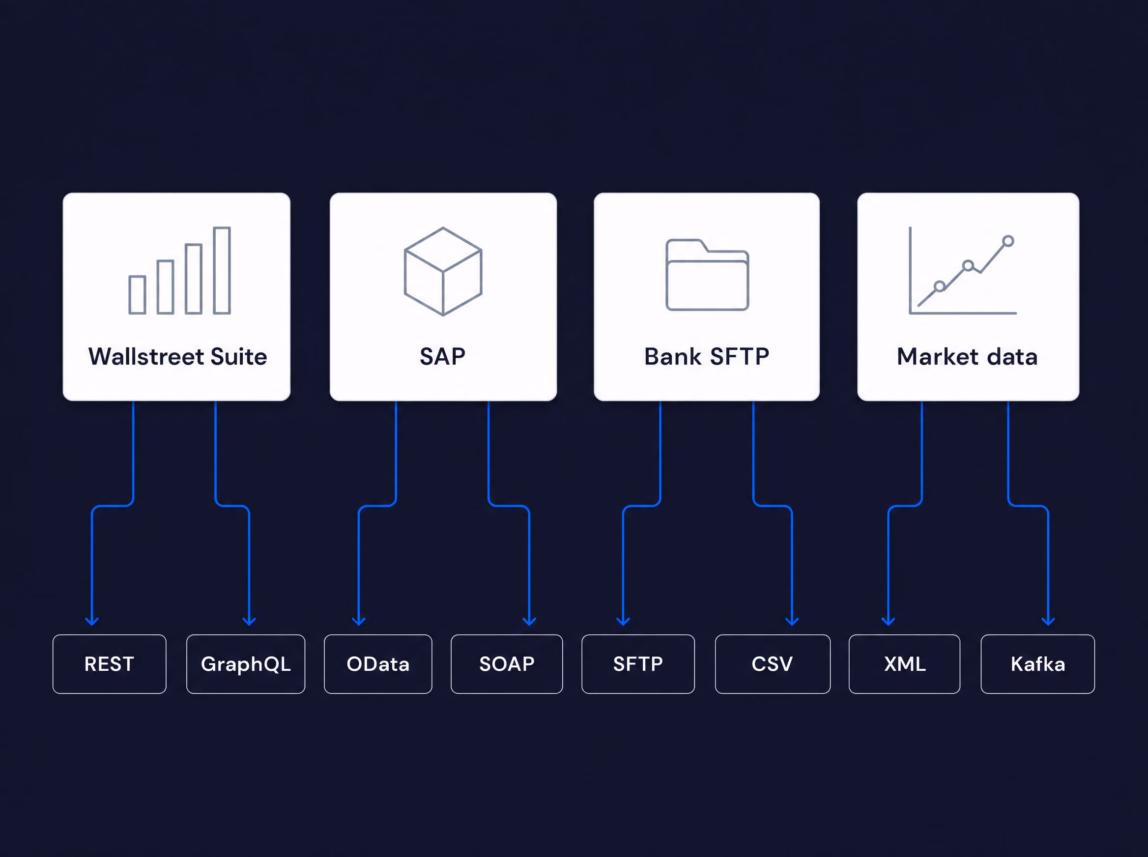 Integration Hub connecting Wallstreet Suite, SAP, bank SFTP and market data over REST, GraphQL, OData, SOAP, SFTP, CSV, XML and Kafka.