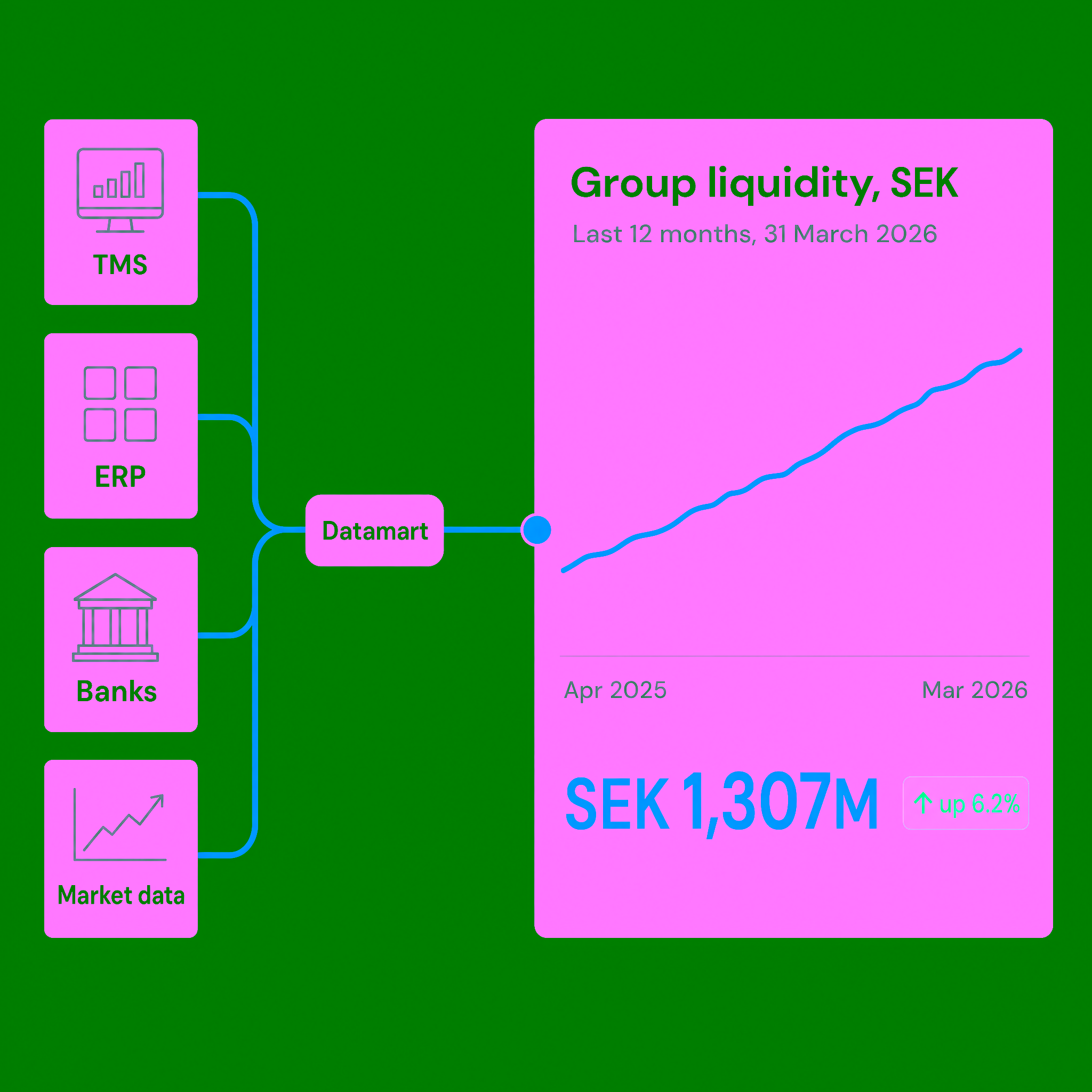 TMS, ERP, bank and market data feeding OmniFi Datamart to show group liquidity of SEK 1,307M, up 6.2% over 12 months.