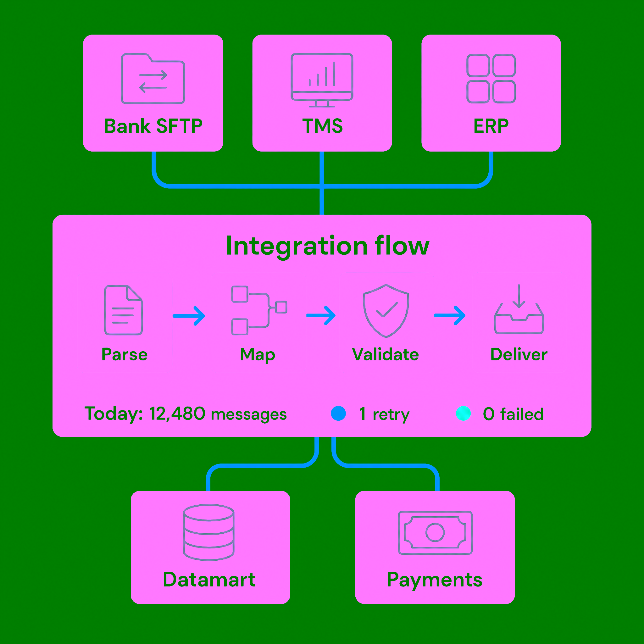 OmniFi integration flow from bank SFTP, TMS and ERP to Datamart and payments: parse, map, validate, deliver. 12,480 messages today, 1 retry, 0 failed.
