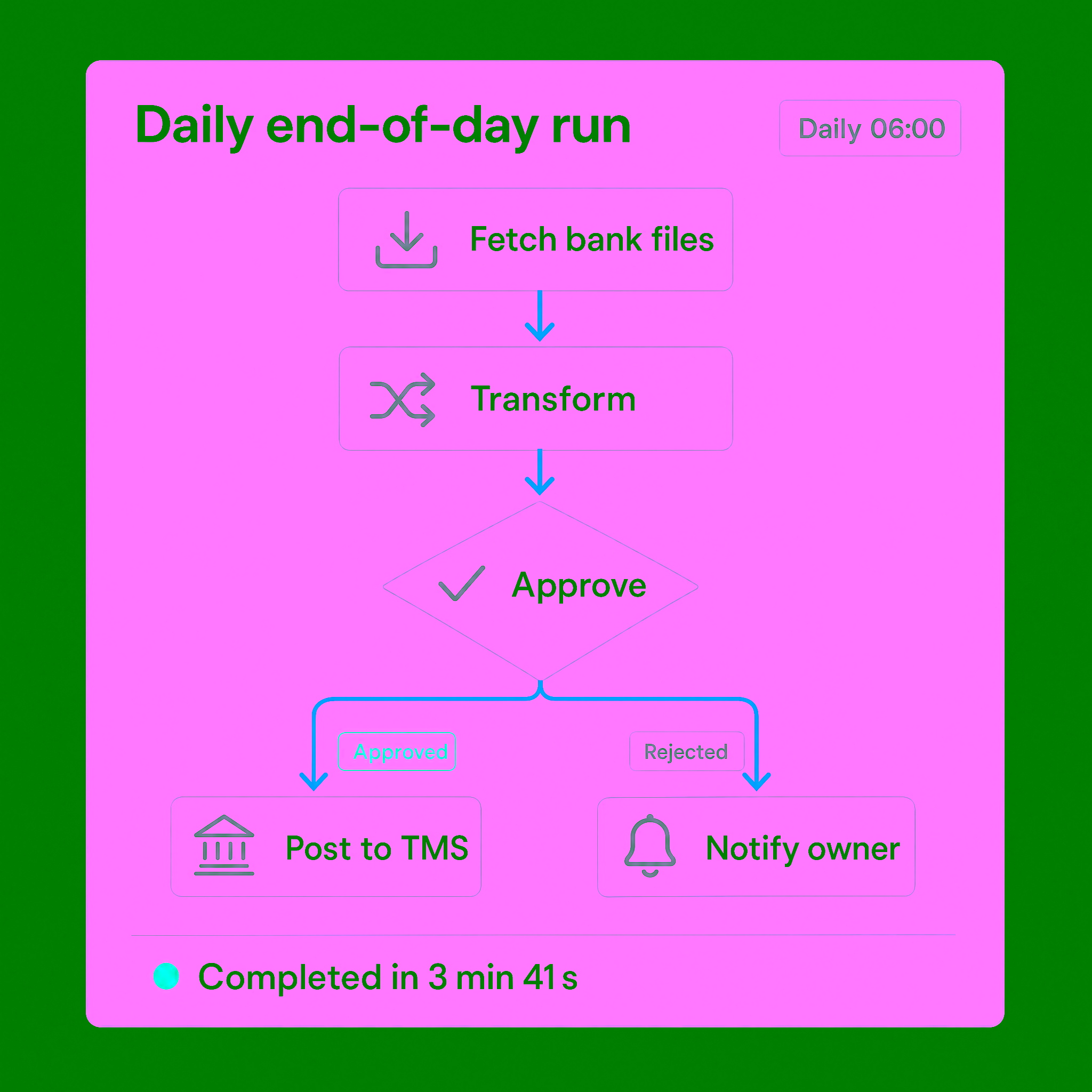 OmniFi workflow for a daily end-of-day run: fetch bank files, transform, approve, then post to the TMS or notify the owner. Completed in 3 min 41 s.