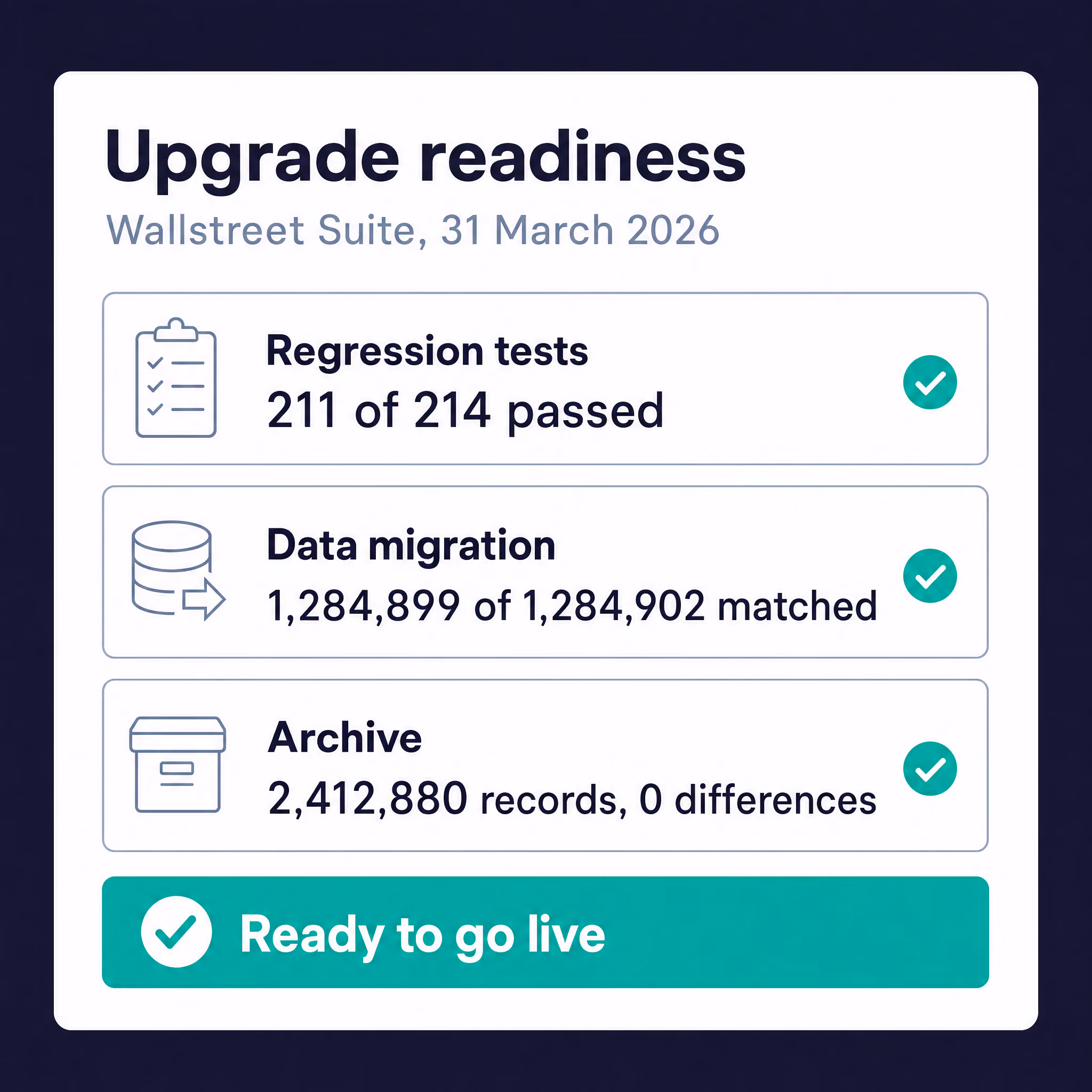 OmniFi upgrade readiness for Wallstreet Suite: 211 of 214 regression tests passed, 1,284,899 of 1,284,902 records matched, archive complete, ready to go live.