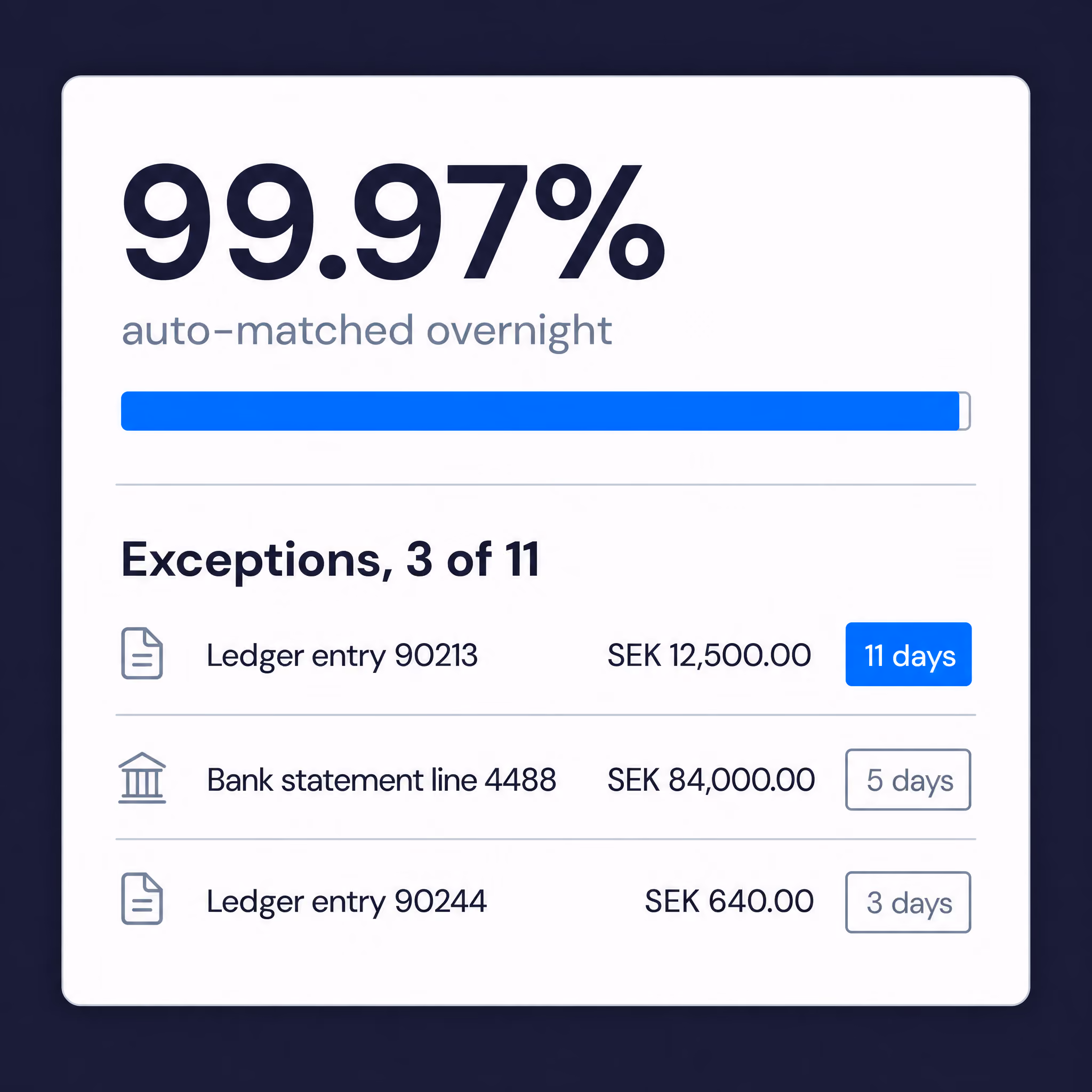 OmniFi reconciliation summary: 99.97% auto-matched overnight, with the oldest open exceptions listed by amount and age.