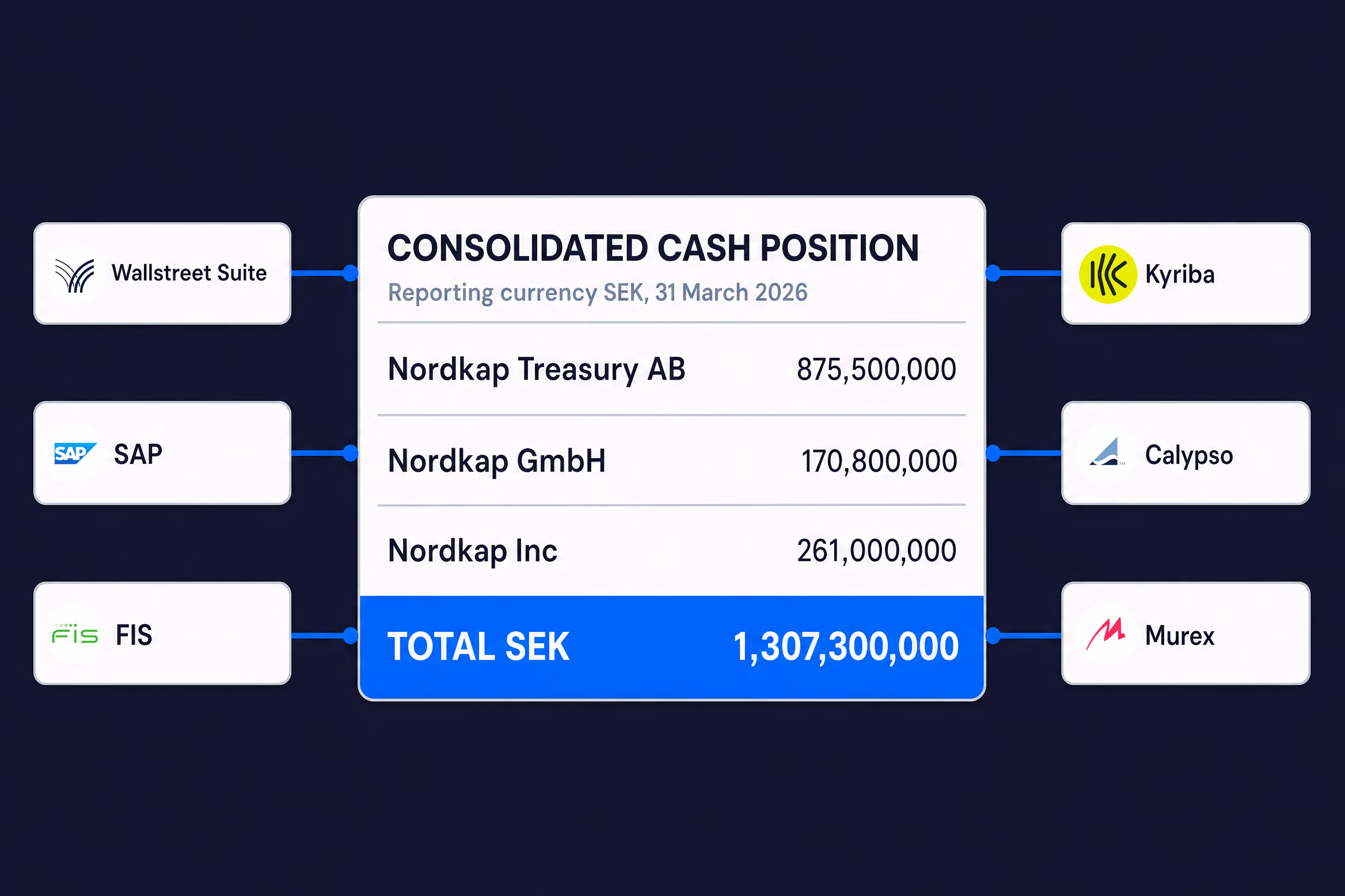 Consolidated cash position built from Wallstreet Suite, SAP, FIS, Kyriba, Calypso and Murex, totalling SEK 1,307,300,000.