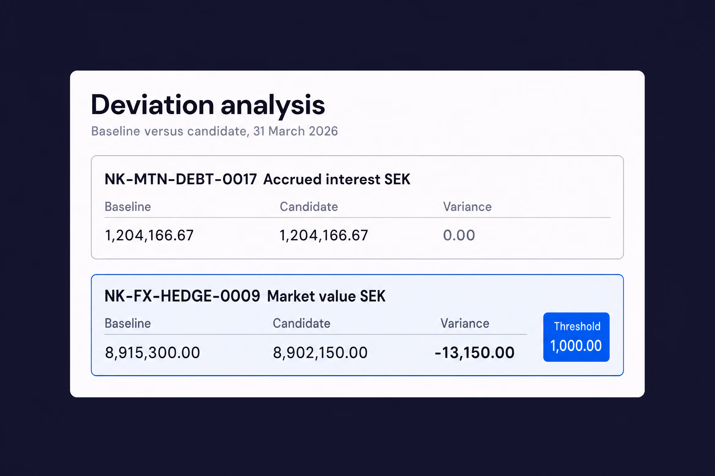 Deviation analysis: accrued interest matches baseline, while a hedge market value differs by SEK 13,150, over the 1,000 threshold.