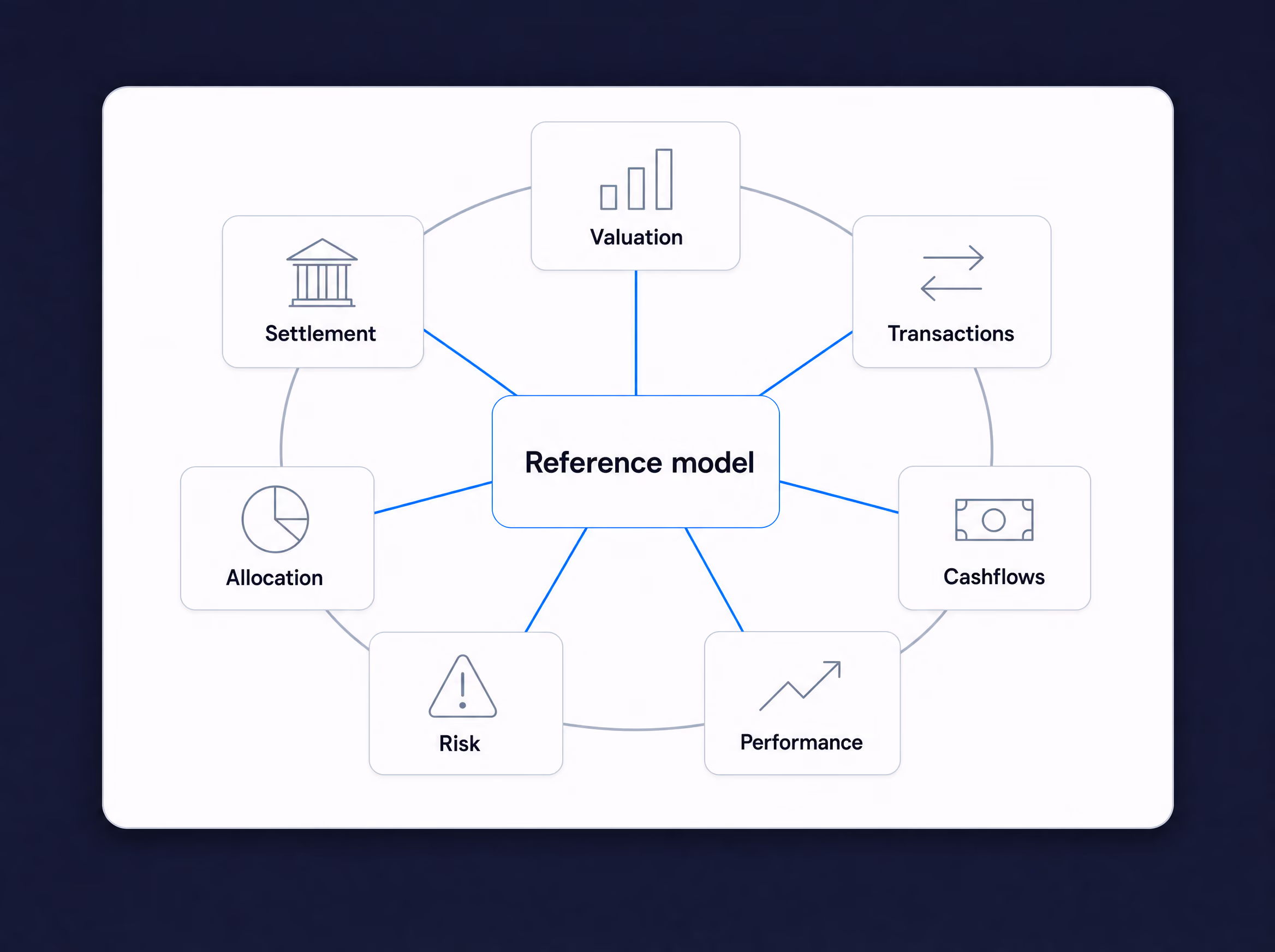 Treasury reference model linking valuation, transactions, cashflows, performance, risk, allocation and settlement.
