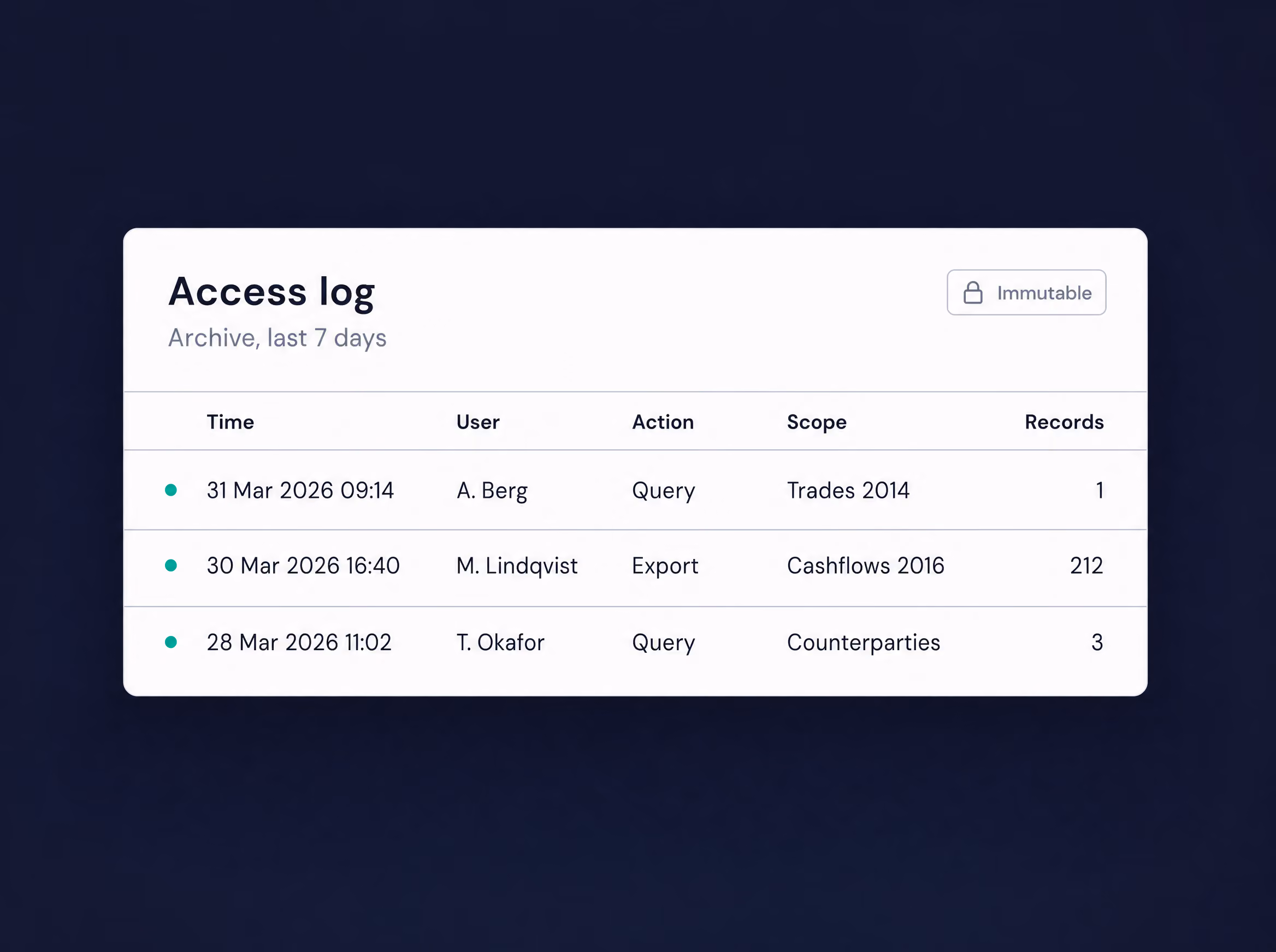Immutable archive access log showing who queried or exported archived records in the last 7 days.