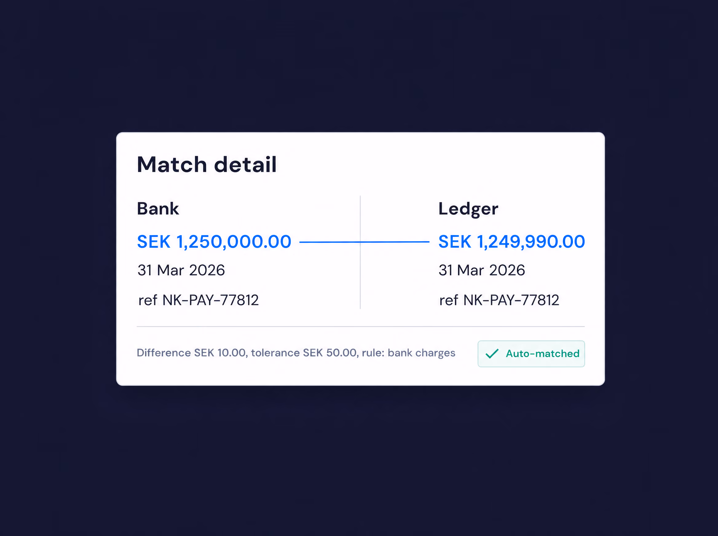 Bank and ledger entries matched within tolerance, SEK 1,250,000.00 against 1,249,990.00, auto-matched under a bank charges rule.