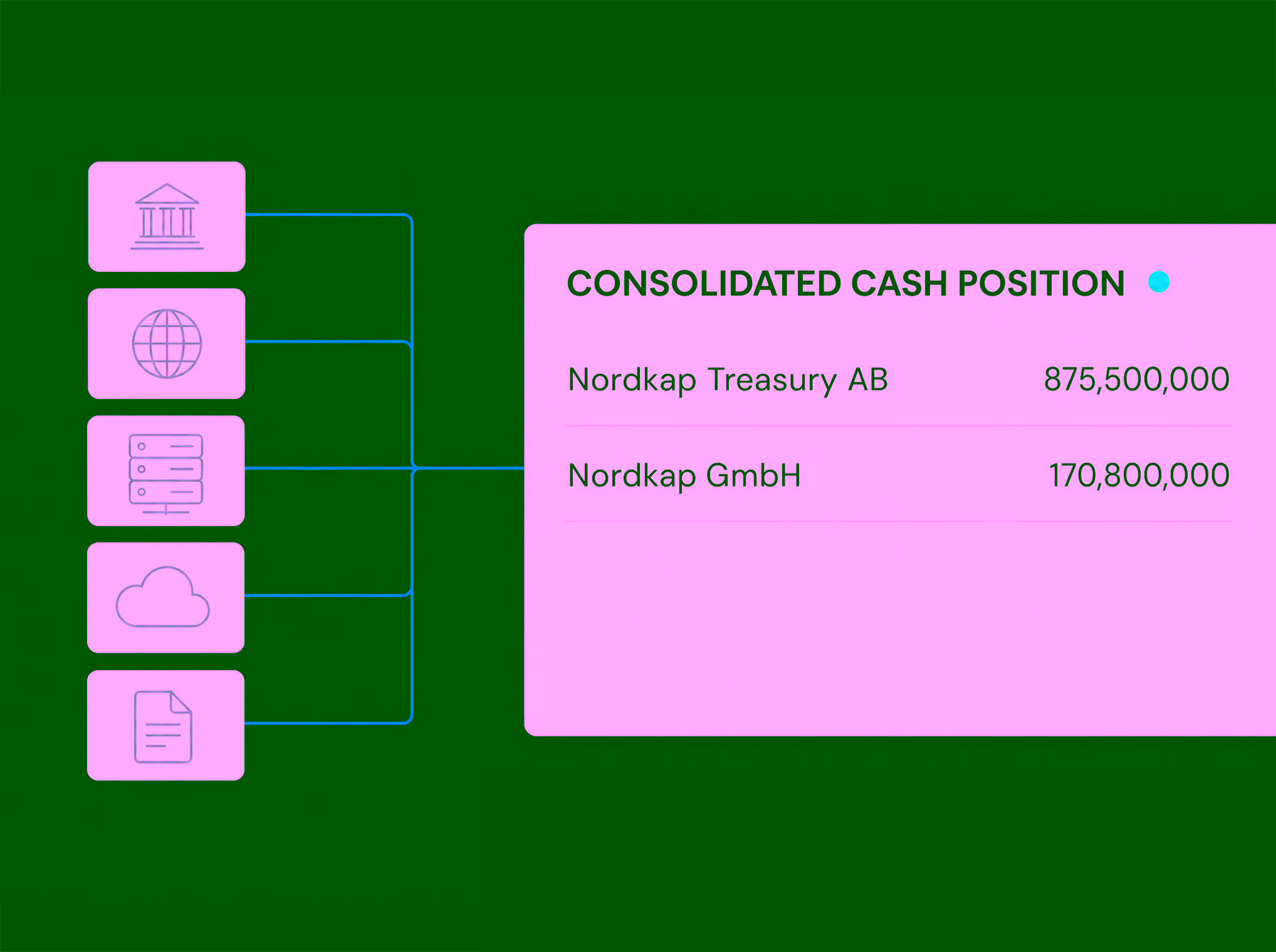 Several source systems feeding a live consolidated cash position for Nordkap Treasury AB and Nordkap GmbH.
