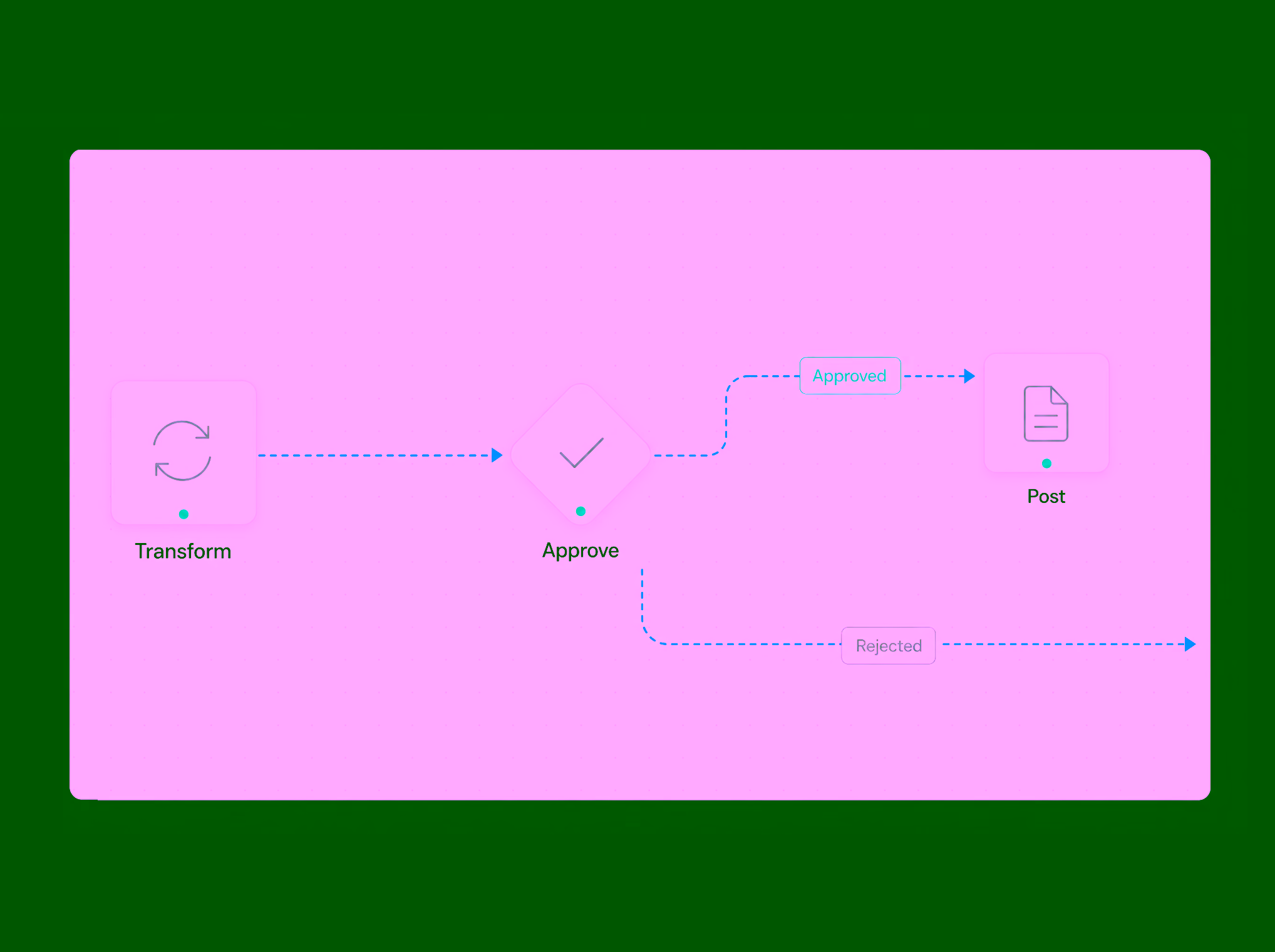 Workflow step sending transformed data for approval, then posting it if approved or routing it back if rejected.