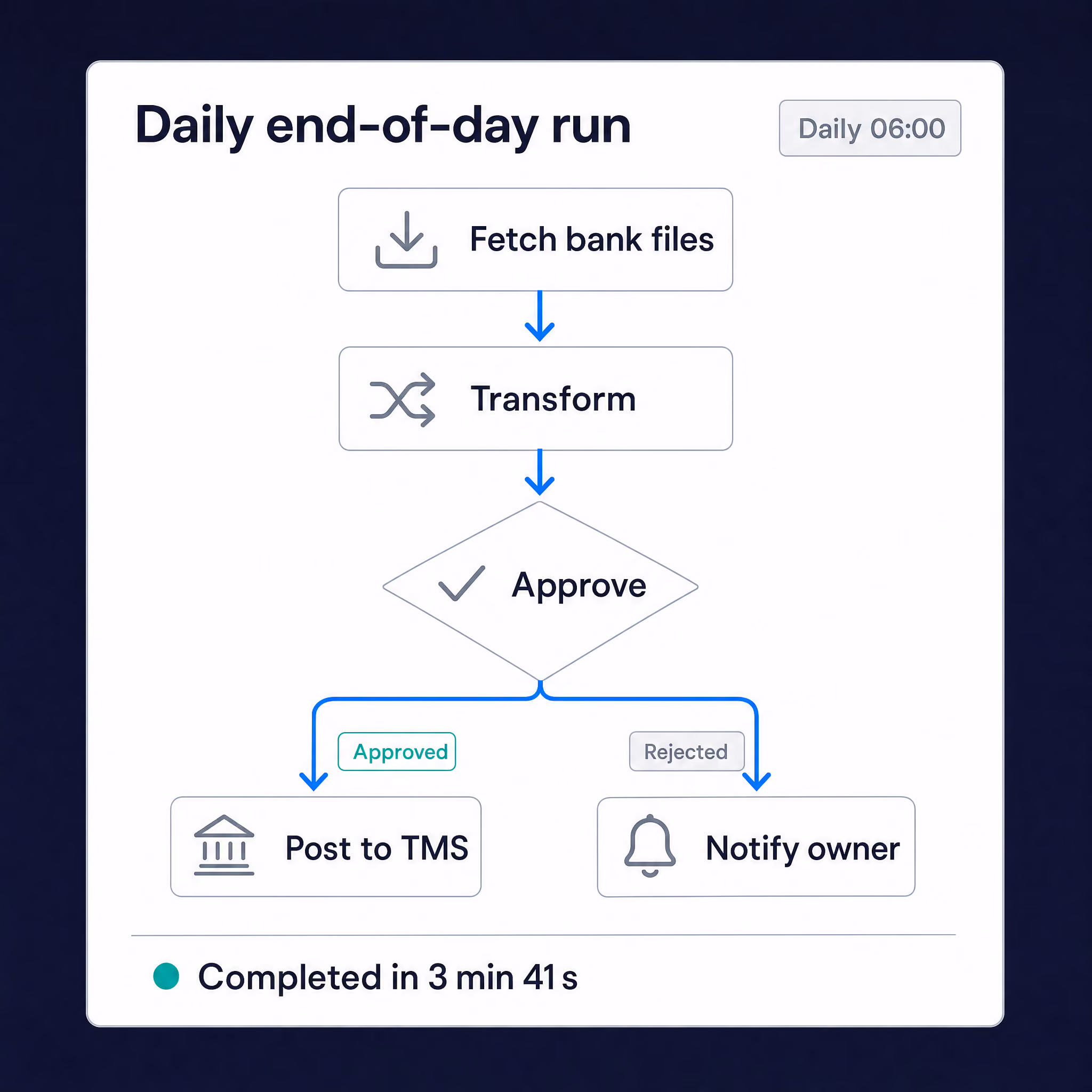 OmniFi workflow for a daily end-of-day run: fetch bank files, transform, approve, then post to the TMS or notify the owner. Completed in 3 min 41 s.