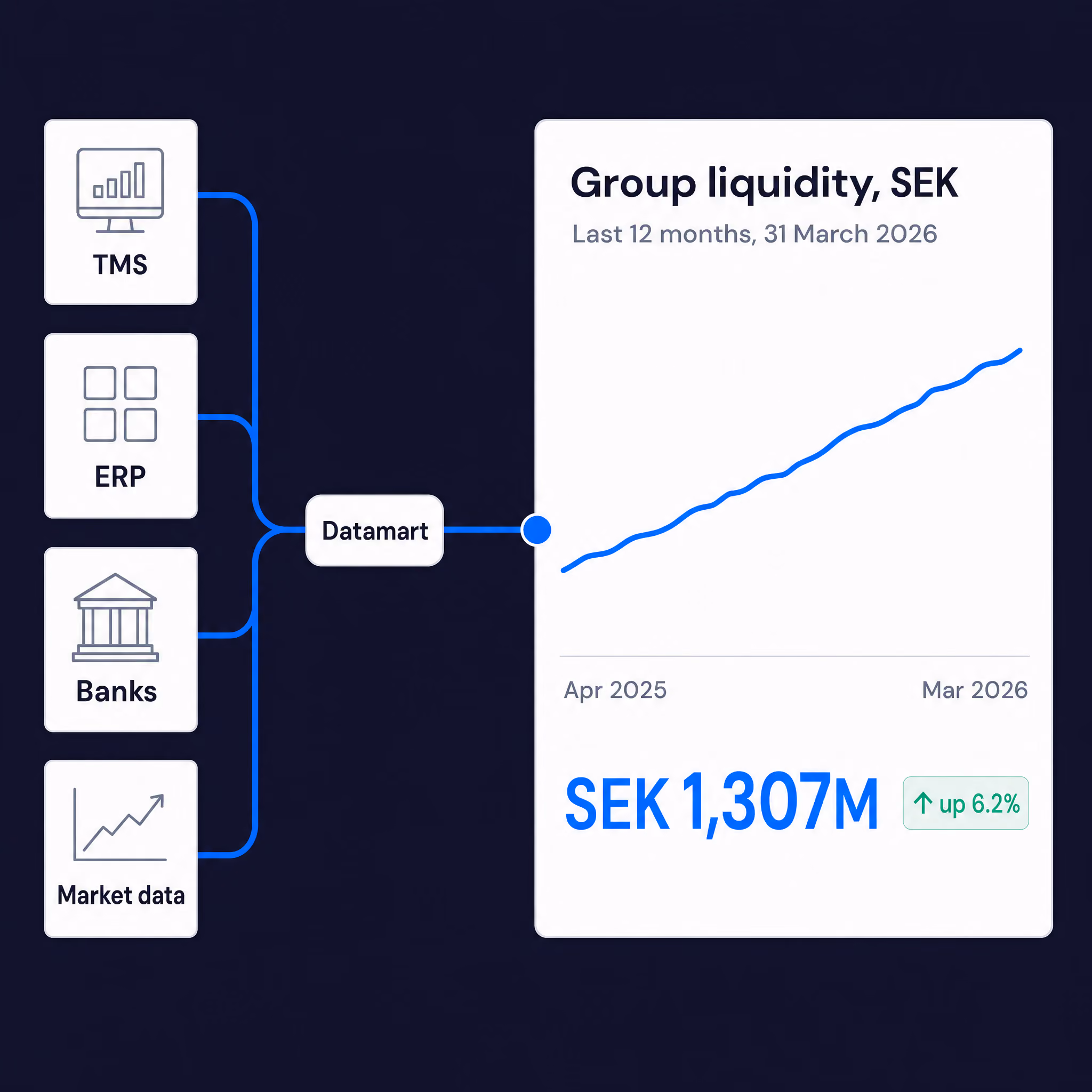 TMS, ERP, bank and market data feeding OmniFi Datamart to show group liquidity of SEK 1,307M, up 6.2% over 12 months.