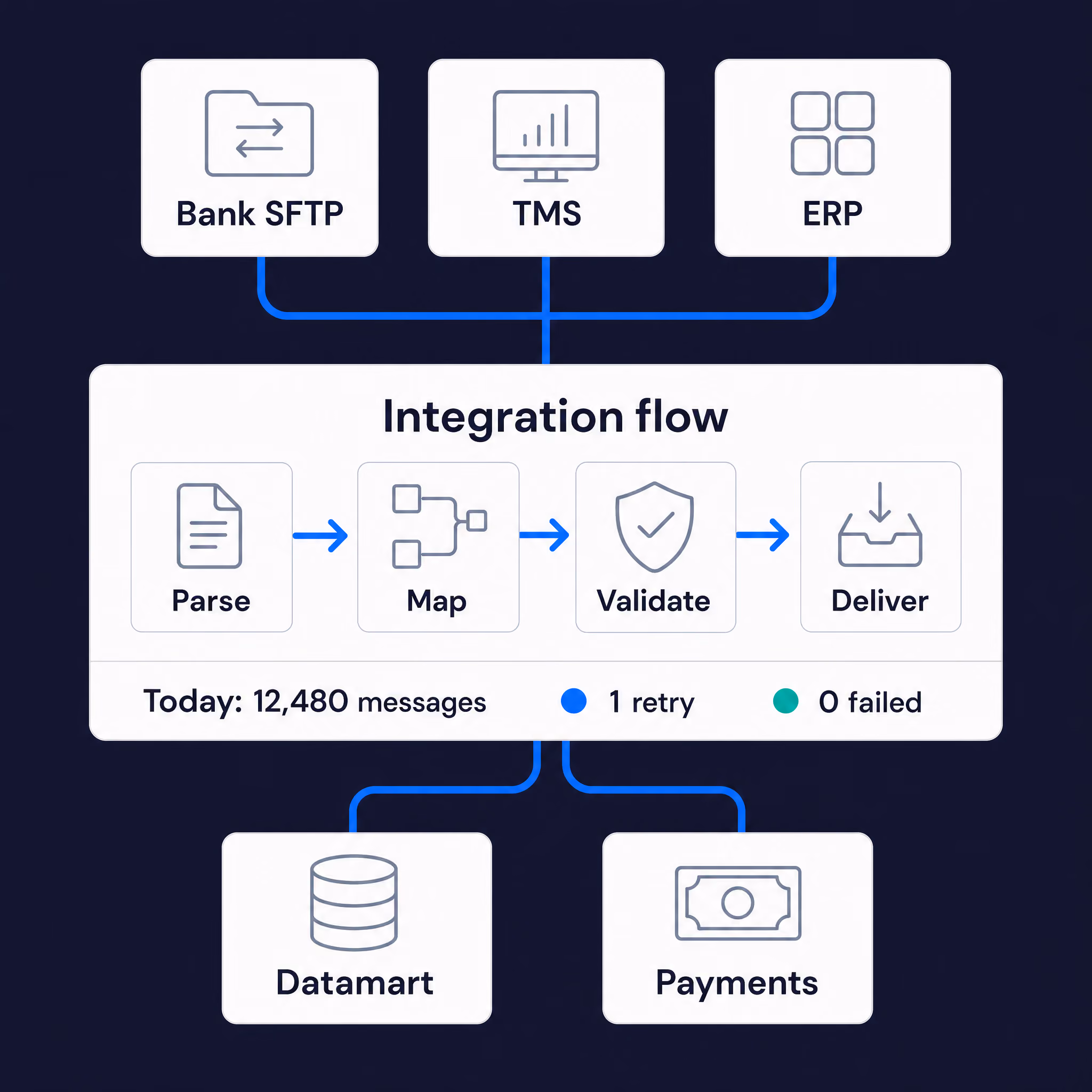 OmniFi integration flow from bank SFTP, TMS and ERP to Datamart and payments: parse, map, validate, deliver. 12,480 messages today, 1 retry, 0 failed.