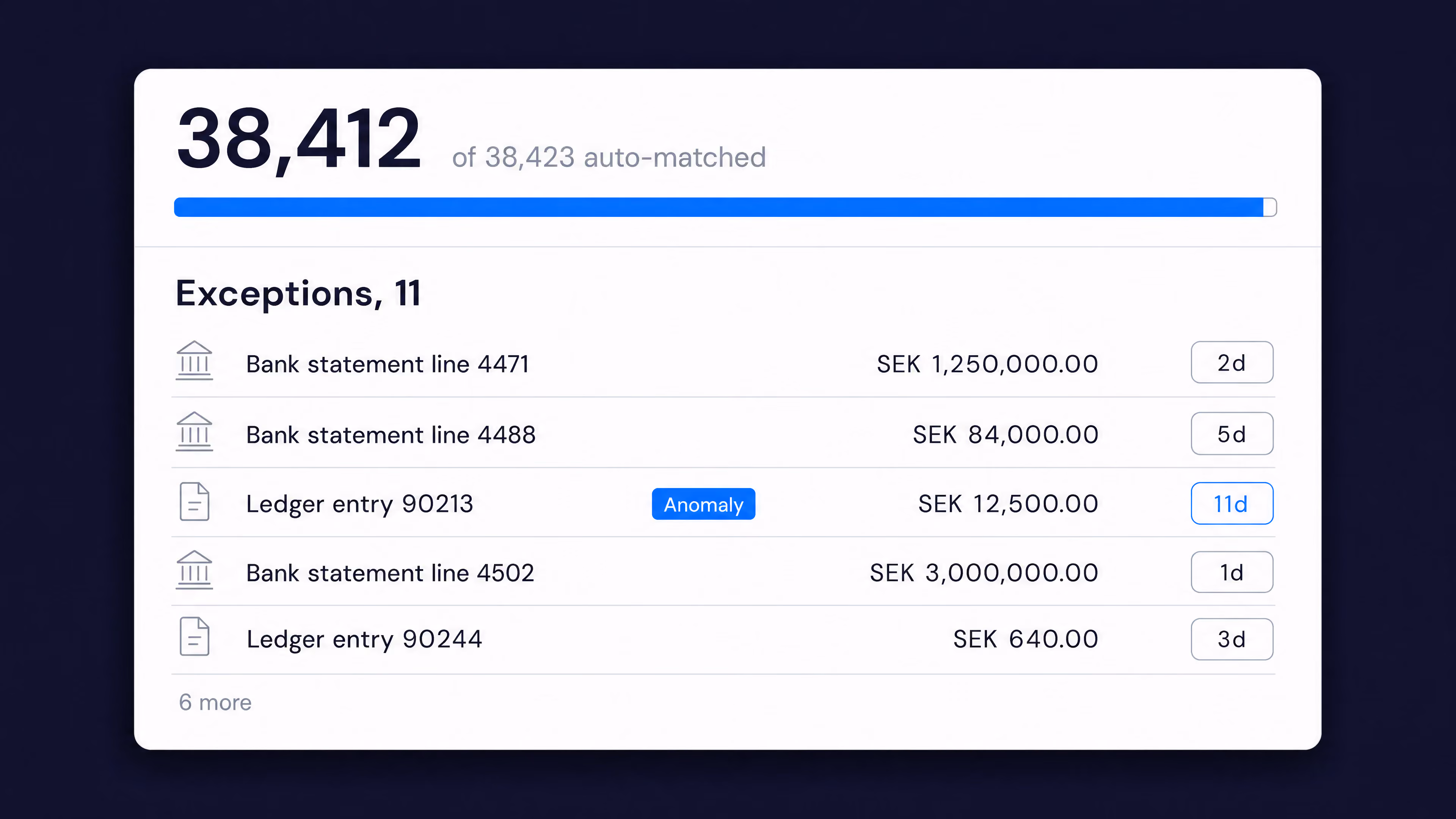 OmniFi Reconciliation Hub: 38,412 of 38,423 items auto-matched, leaving 11 exceptions listed by amount and age.