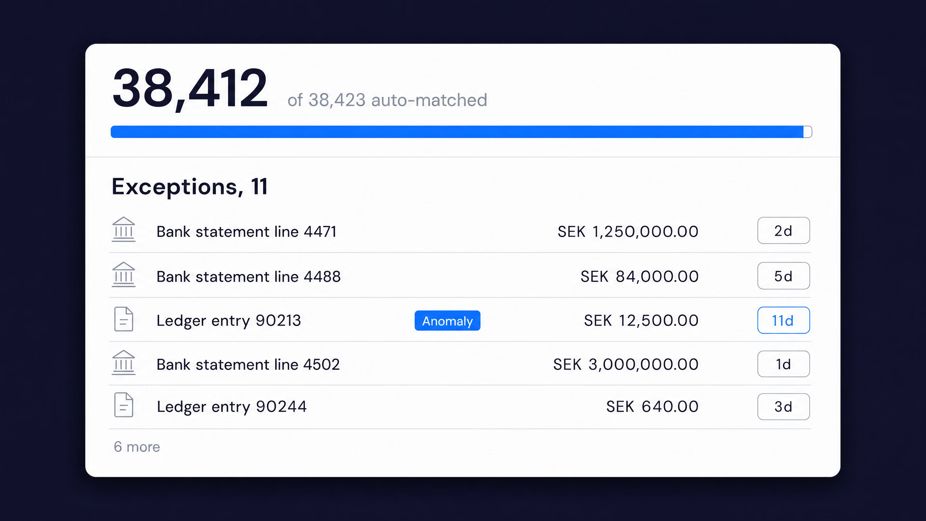 OmniFi Reconciliation Hub: 38,412 of 38,423 items auto-matched, leaving 11 exceptions listed by amount and age.