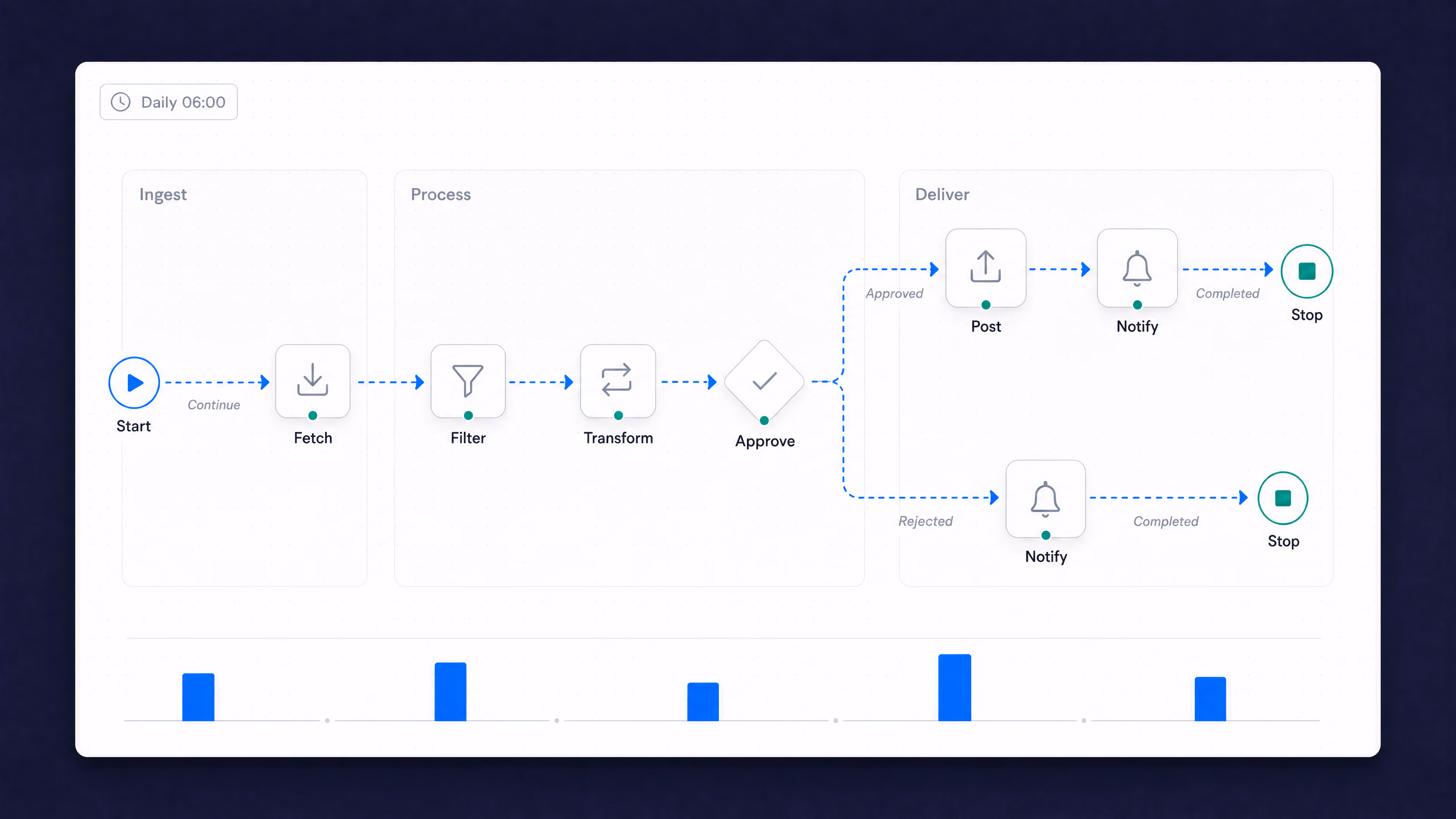 OmniFi Workflows canvas: a daily 06:00 flow that fetches, filters, transforms and approves data, then posts or notifies.