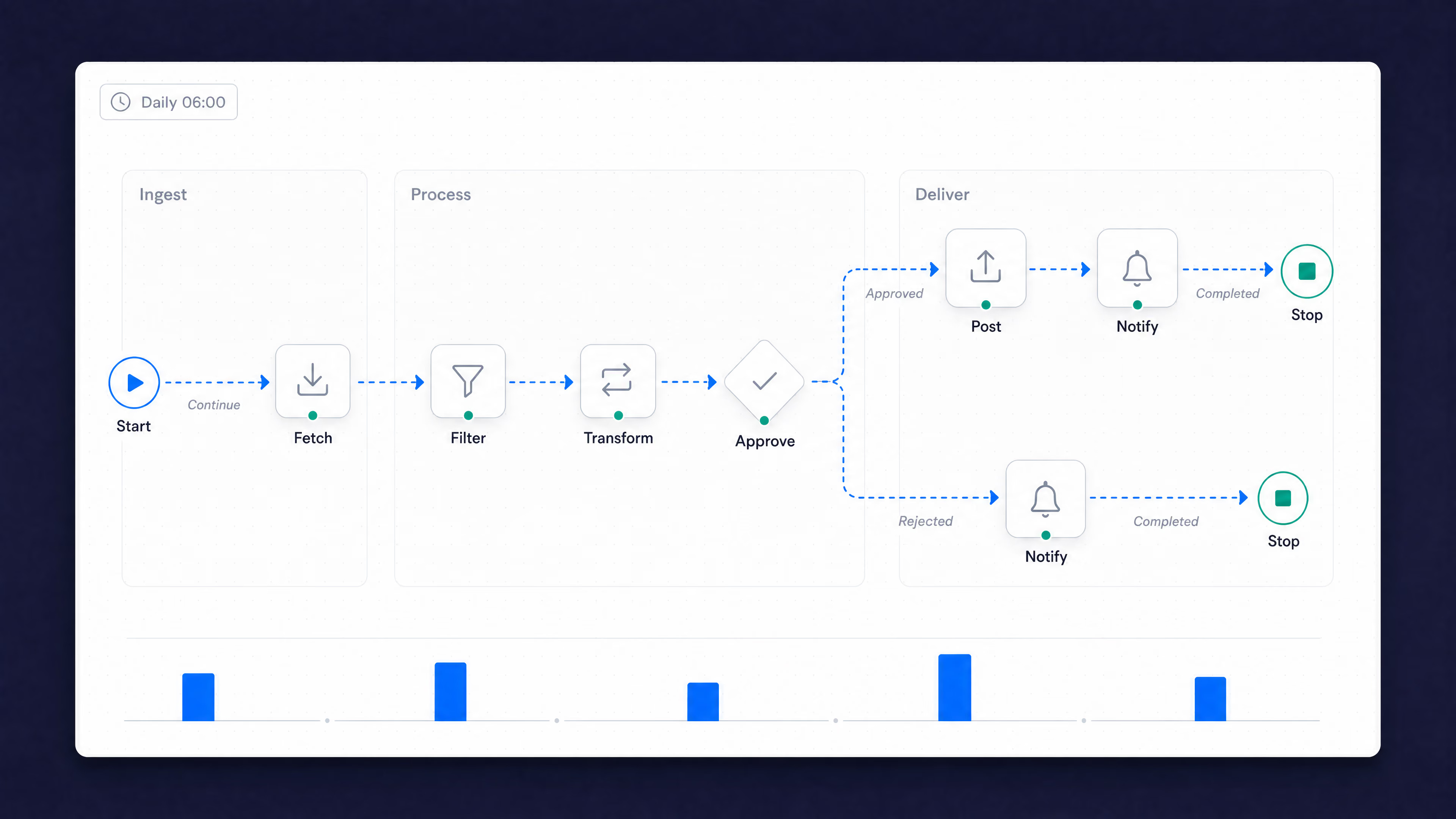 OmniFi Workflows canvas: a daily 06:00 flow that fetches, filters, transforms and approves data, then posts or notifies.