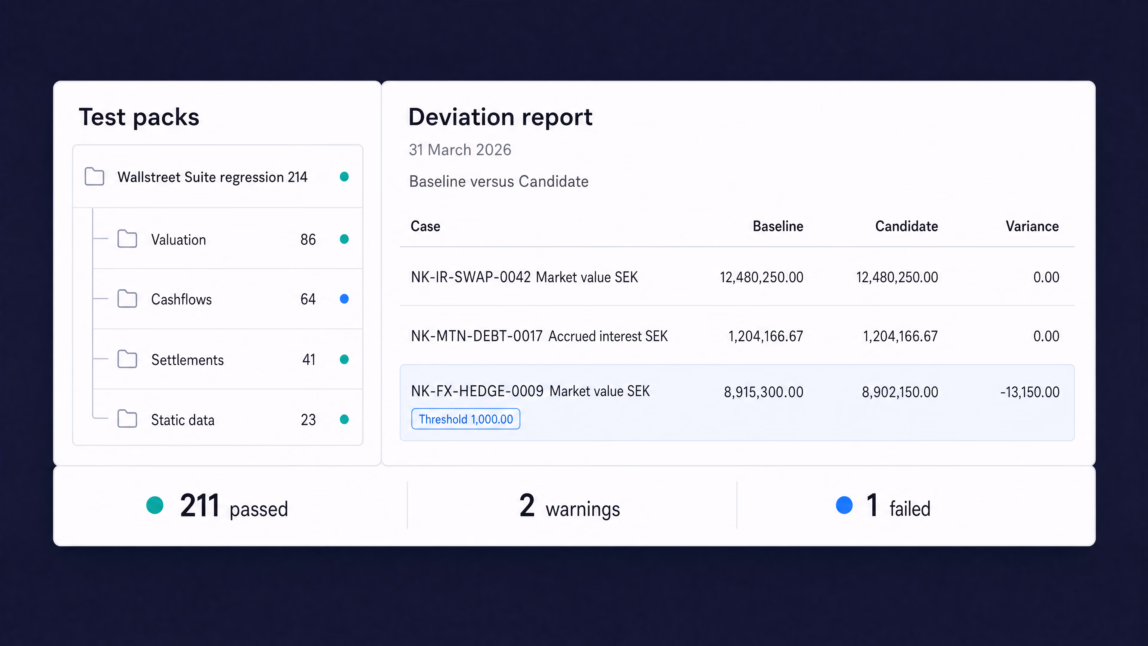 OmniFi Autotest deviation report comparing baseline and candidate values by test pack: 211 passed, 2 warnings, 1 failed.
