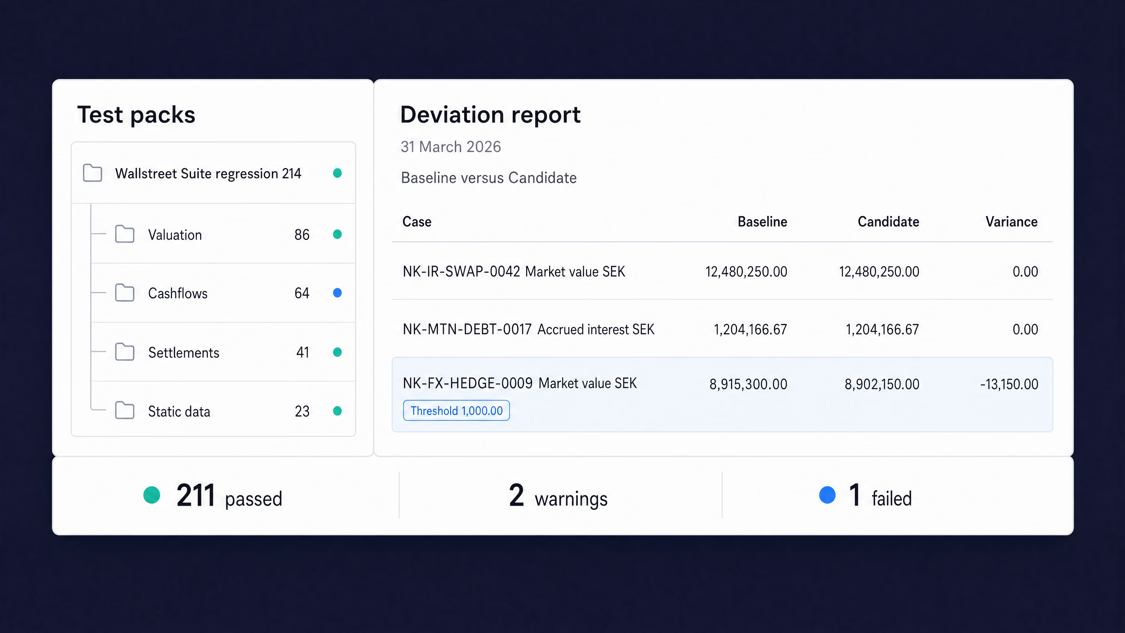 OmniFi Autotest deviation report comparing baseline and candidate values by test pack: 211 passed, 2 warnings, 1 failed.