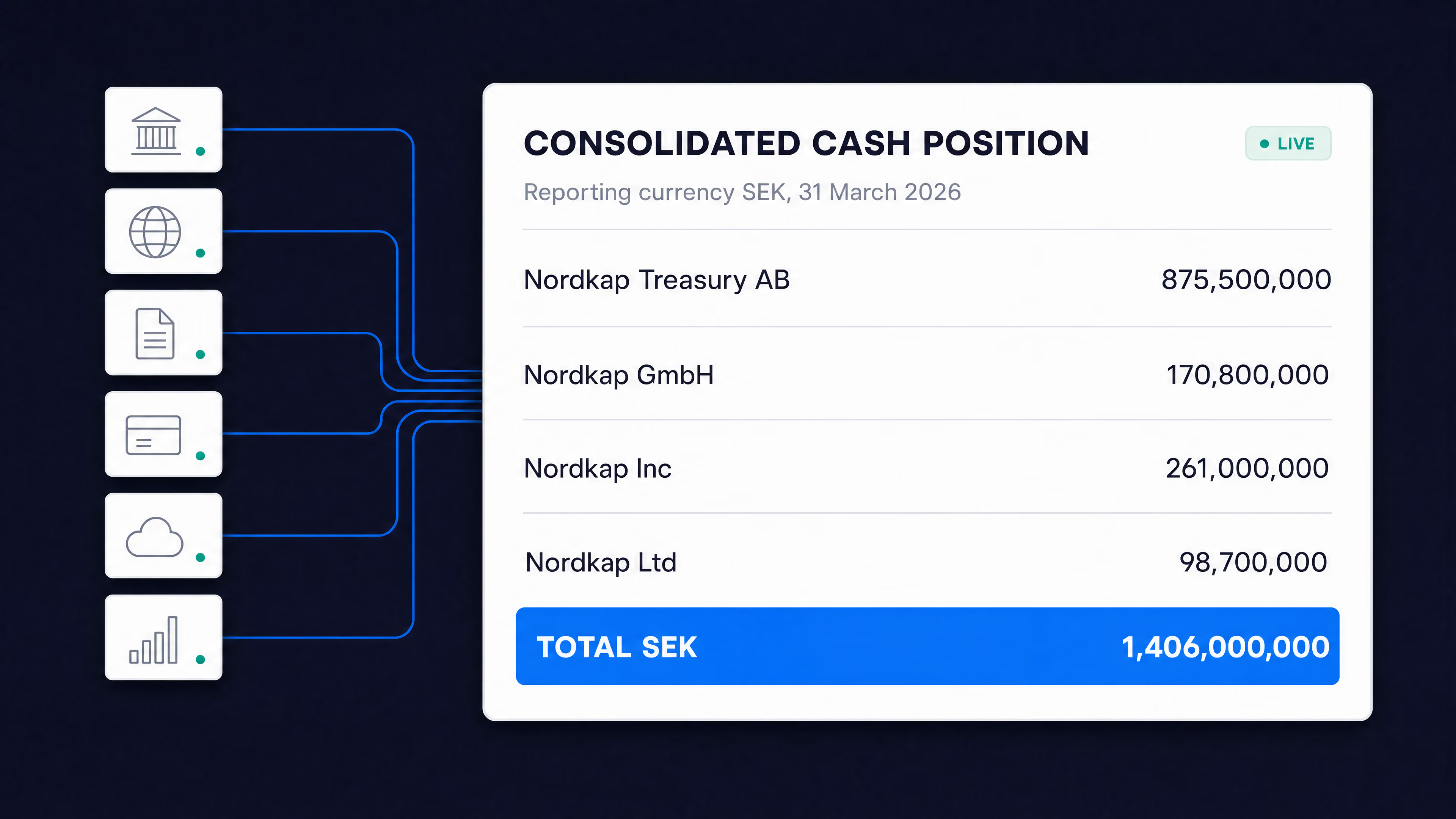 OmniFi Reporting live consolidated cash position in SEK, totalling 1,406,000,000 across four Nordkap entities from six sources.