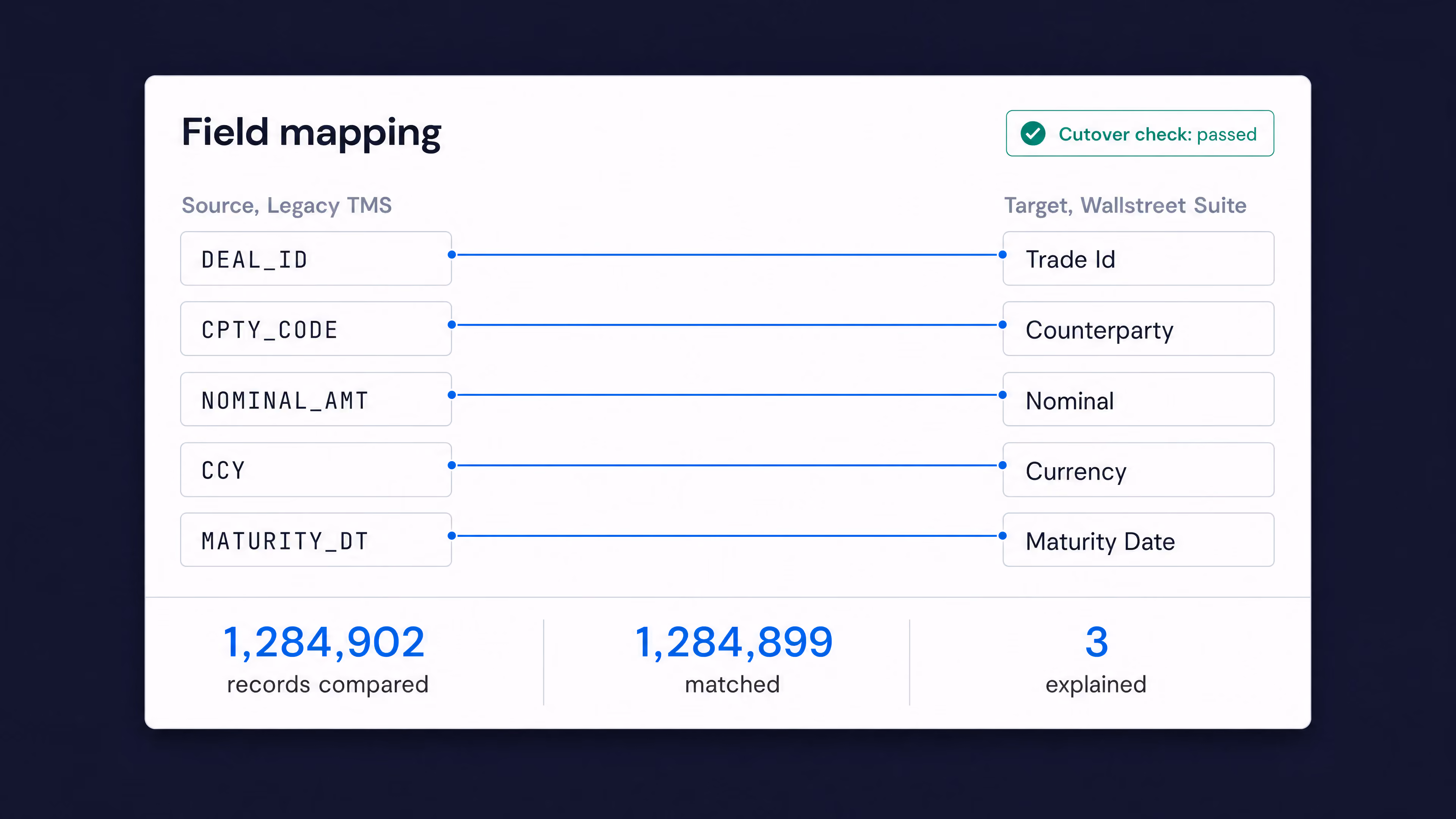 OmniFi Migration Hub mapping legacy TMS fields to Wallstreet Suite, with 1,284,902 records compared and the cutover check passed.