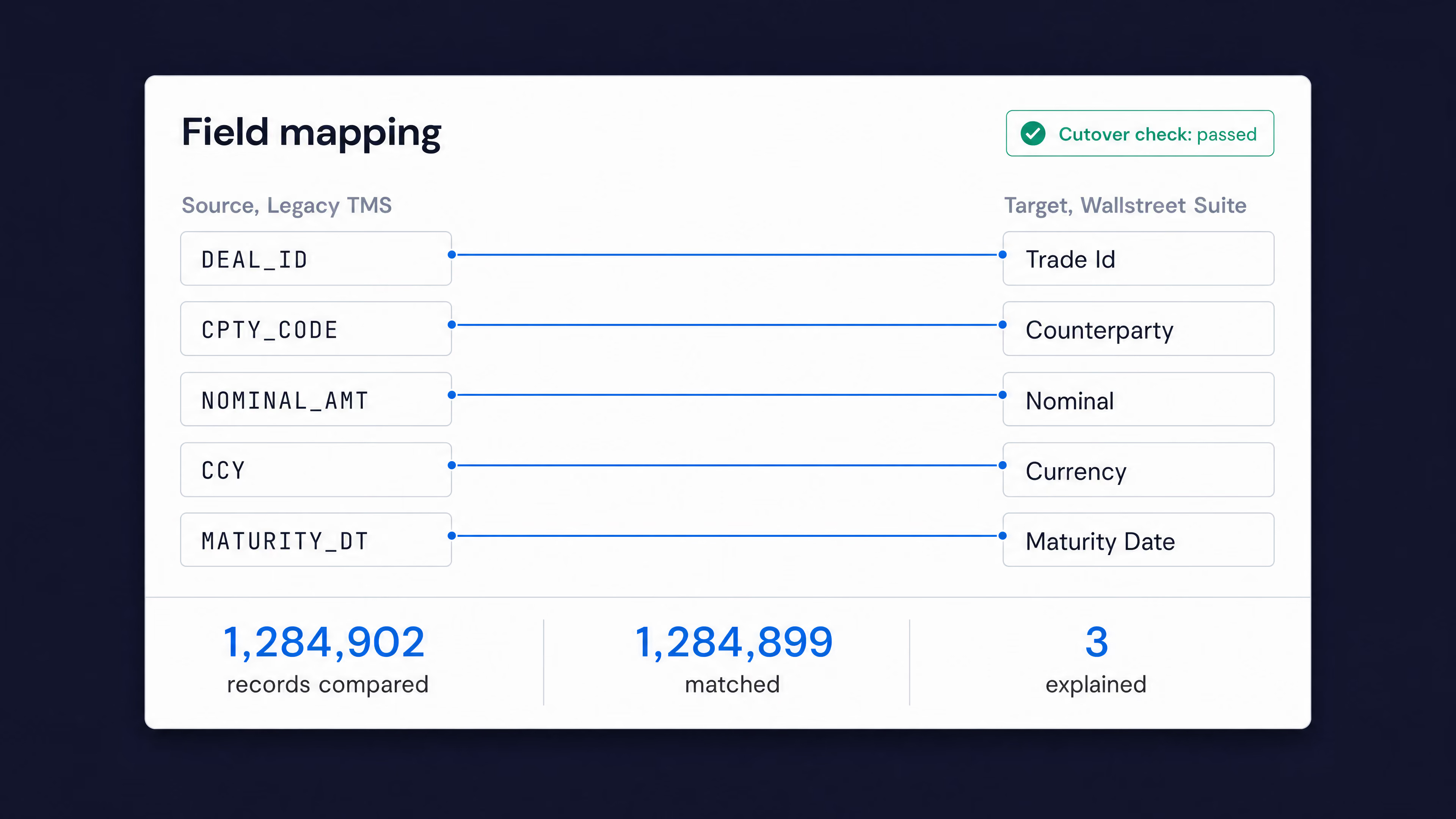 OmniFi Migration Hub mapping legacy TMS fields to Wallstreet Suite, with 1,284,902 records compared and the cutover check passed.