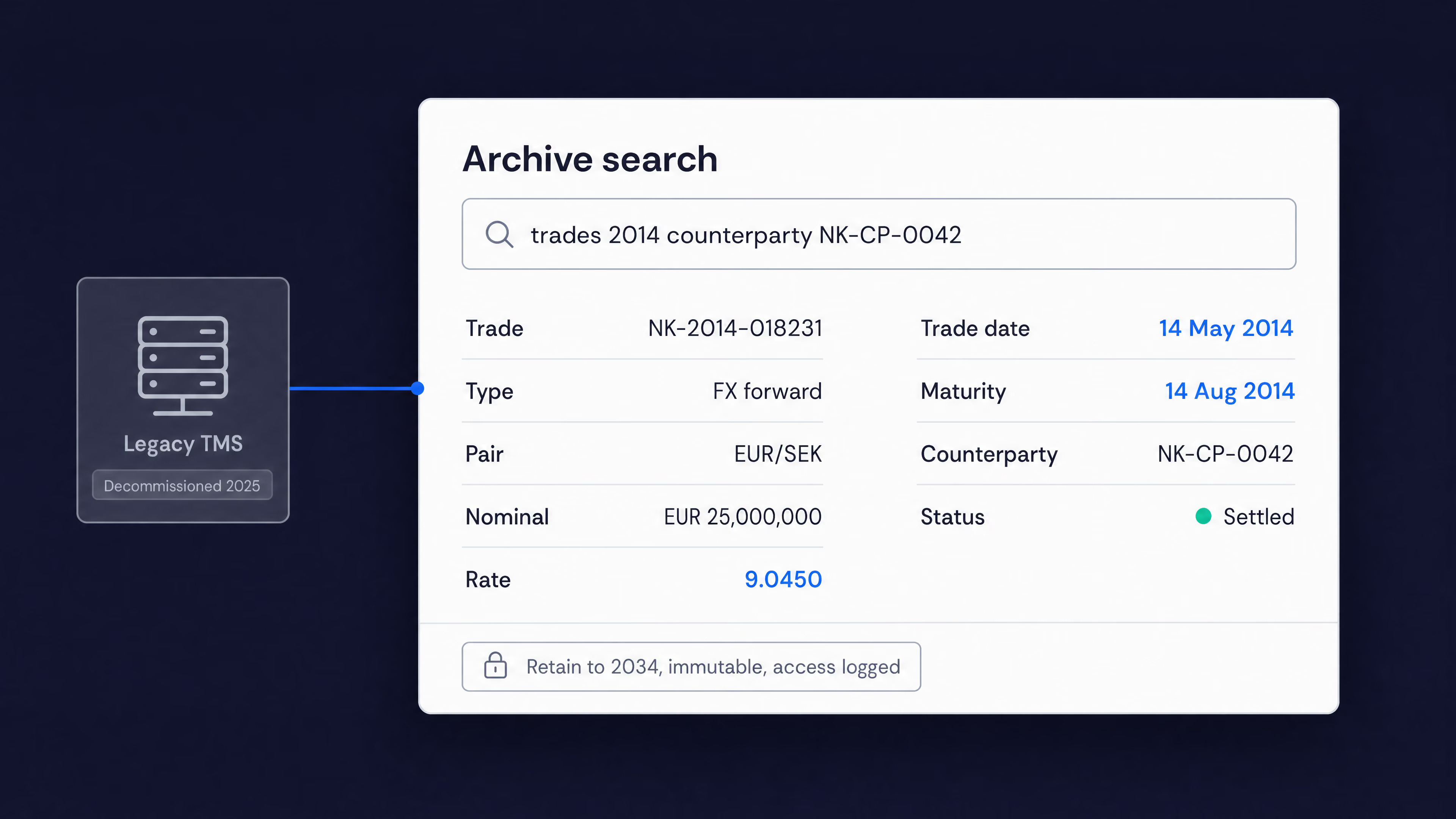 OmniFi Data Archiver search of a decommissioned legacy TMS, returning a 2014 FX forward trade retained to 2034.