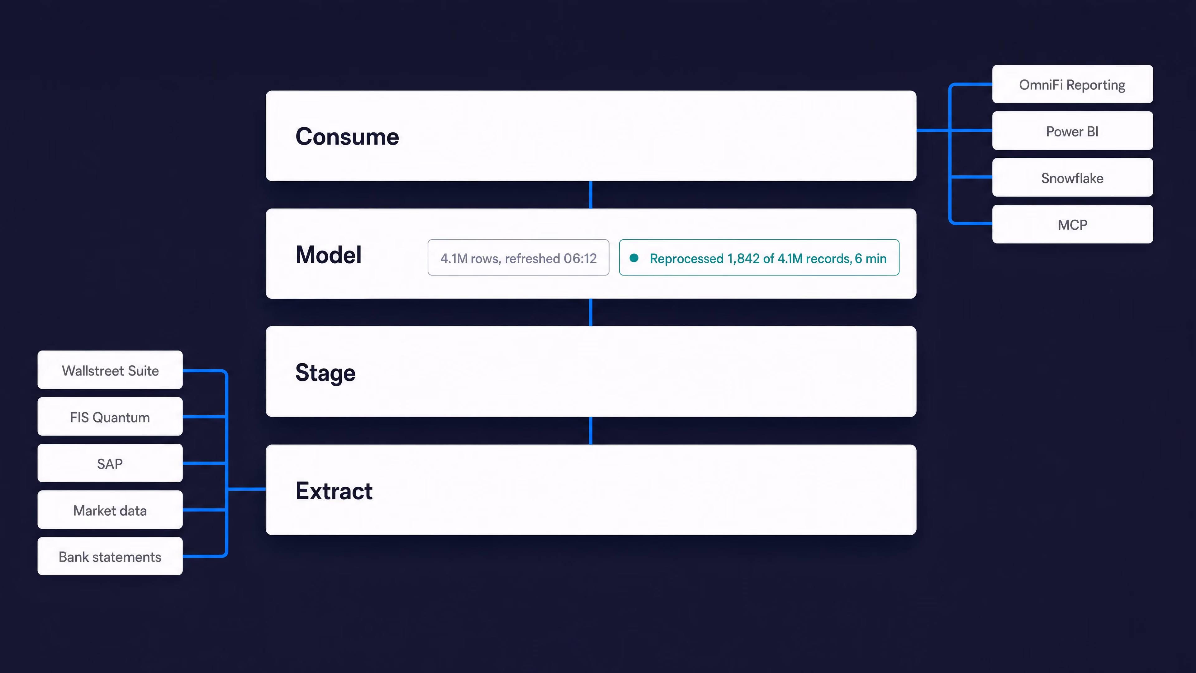OmniFi Datamart layers: data extracted from Wallstreet Suite, FIS Quantum, SAP, market data and bank statements, then staged, modelled and consumed.
