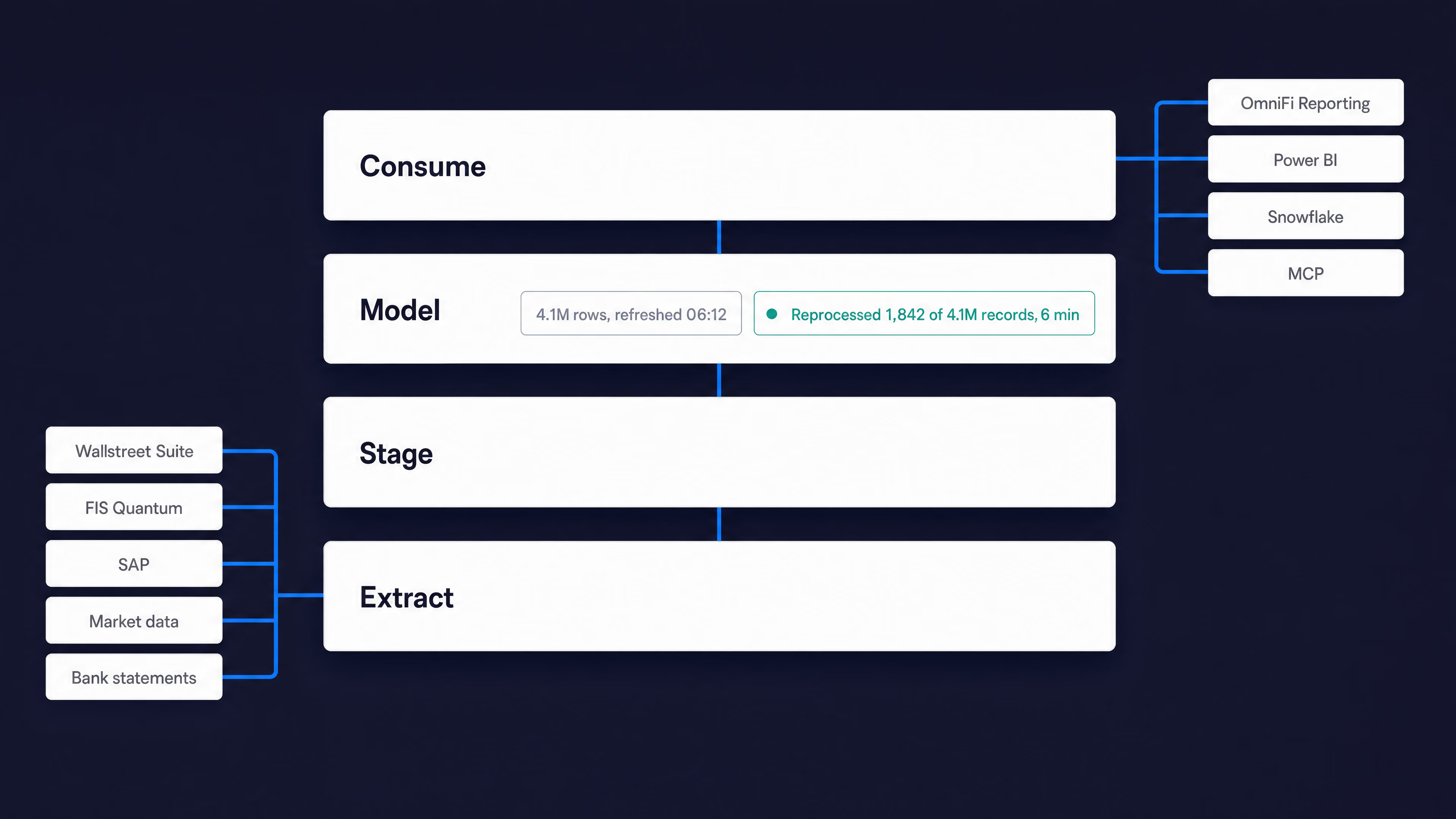 OmniFi Datamart layers: data extracted from Wallstreet Suite, FIS Quantum, SAP, market data and bank statements, then staged, modelled and consumed.
