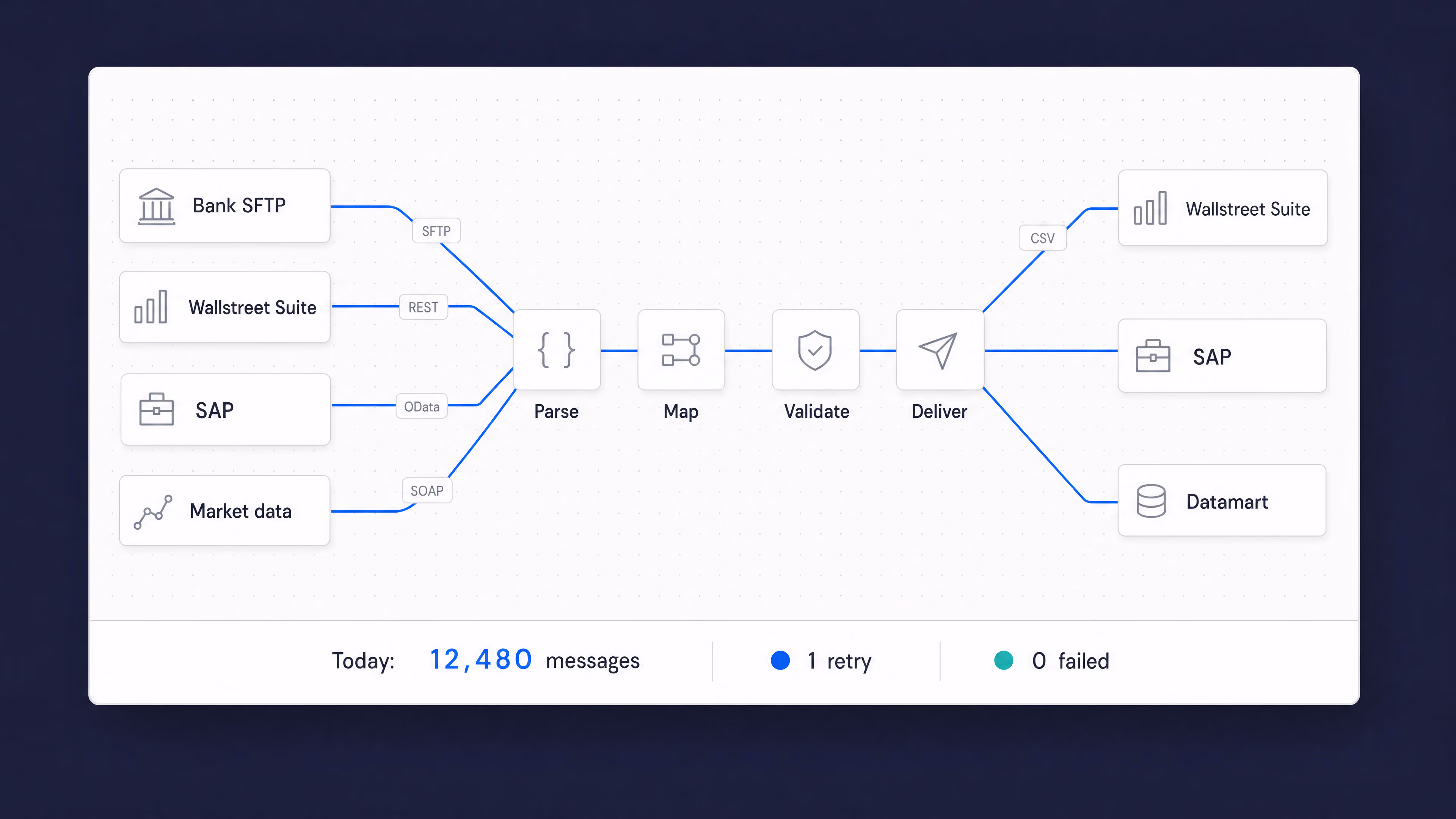 OmniFi Integration Hub routing bank SFTP, Wallstreet Suite, SAP and market data through parse, map, validate and deliver. 12,480 messages today, 0 failed.