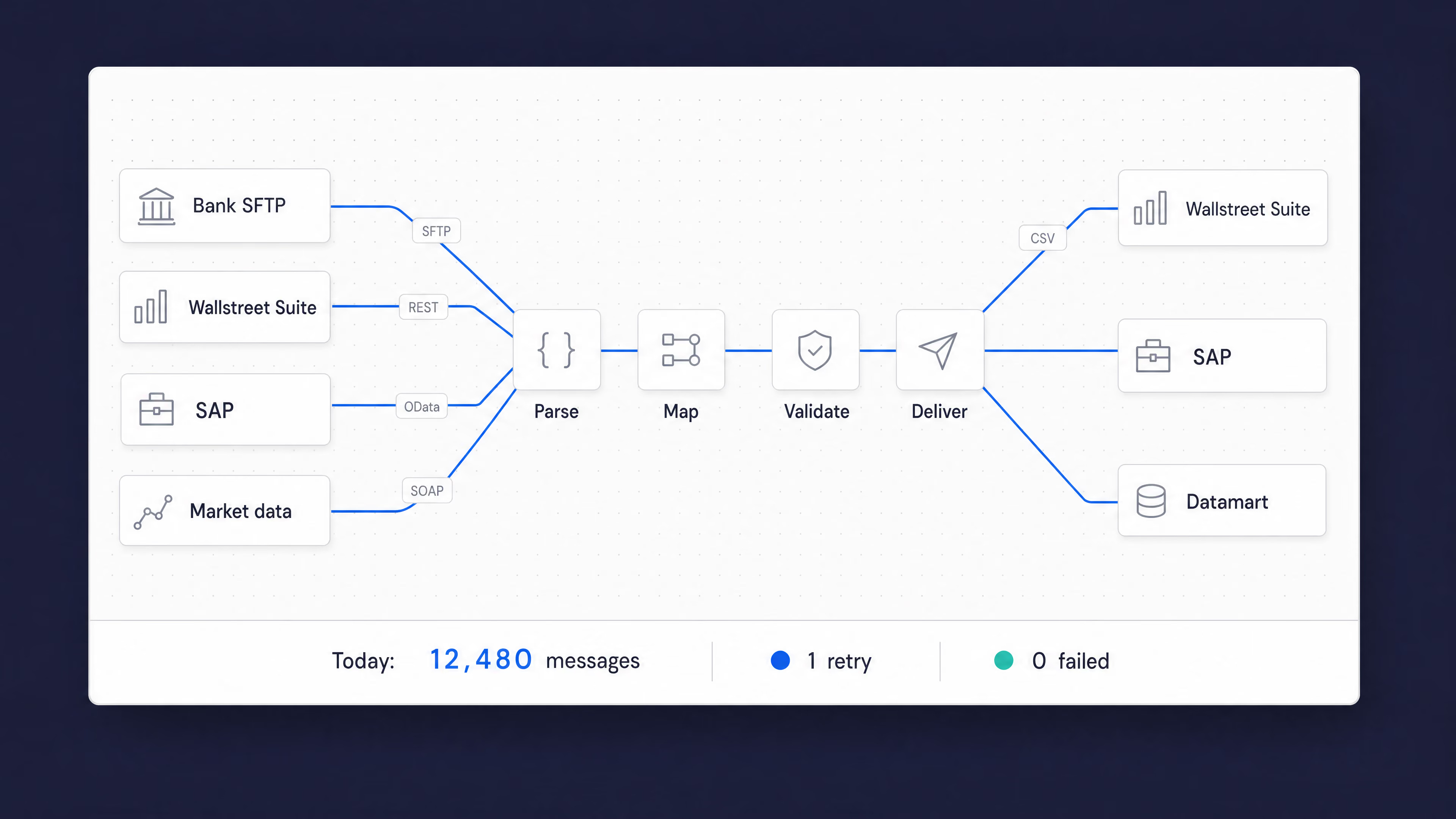 OmniFi Integration Hub routing bank SFTP, Wallstreet Suite, SAP and market data through parse, map, validate and deliver. 12,480 messages today, 0 failed.