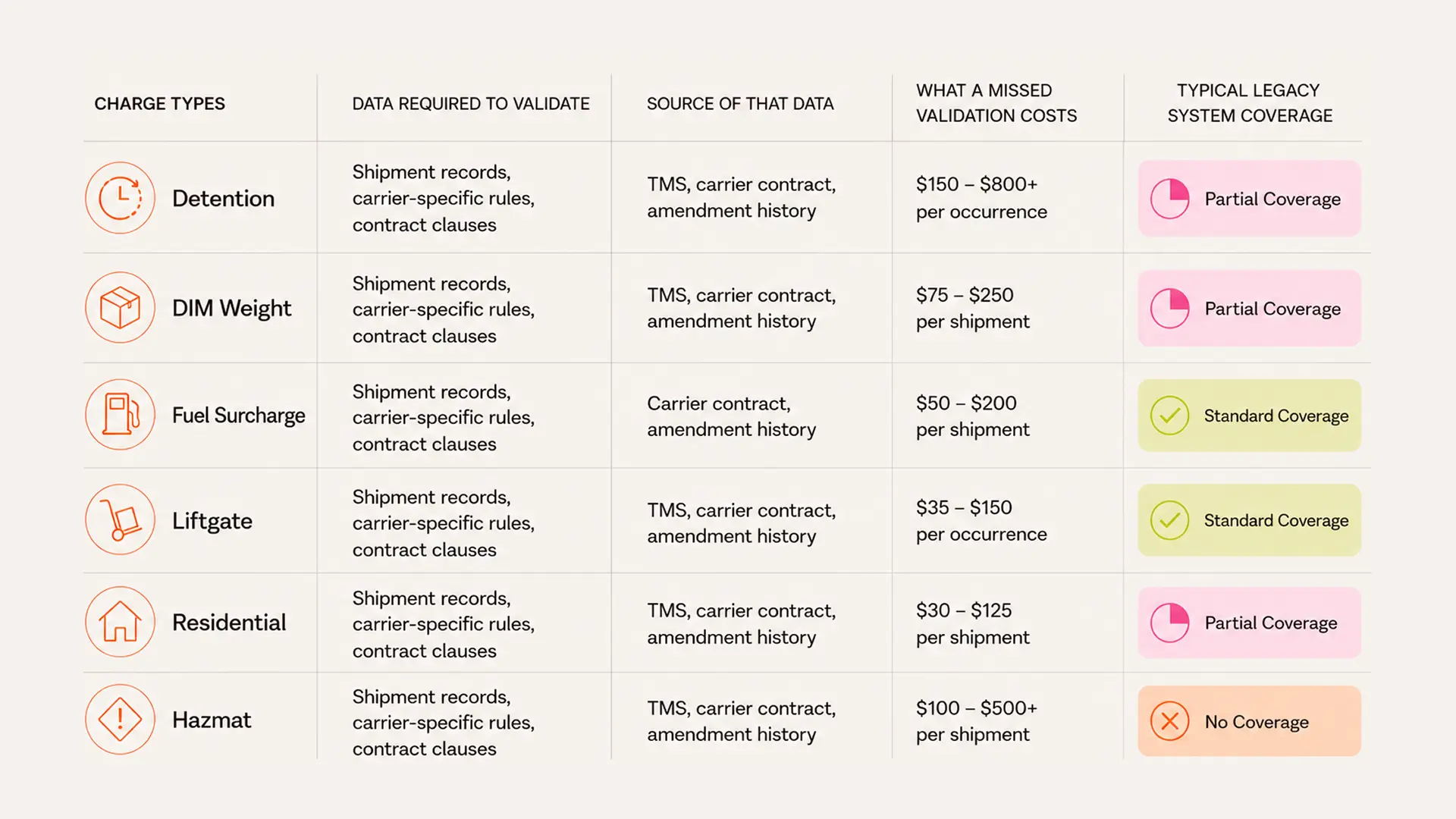Accessorial Charges Are Where Freight Billing Gets Complicated