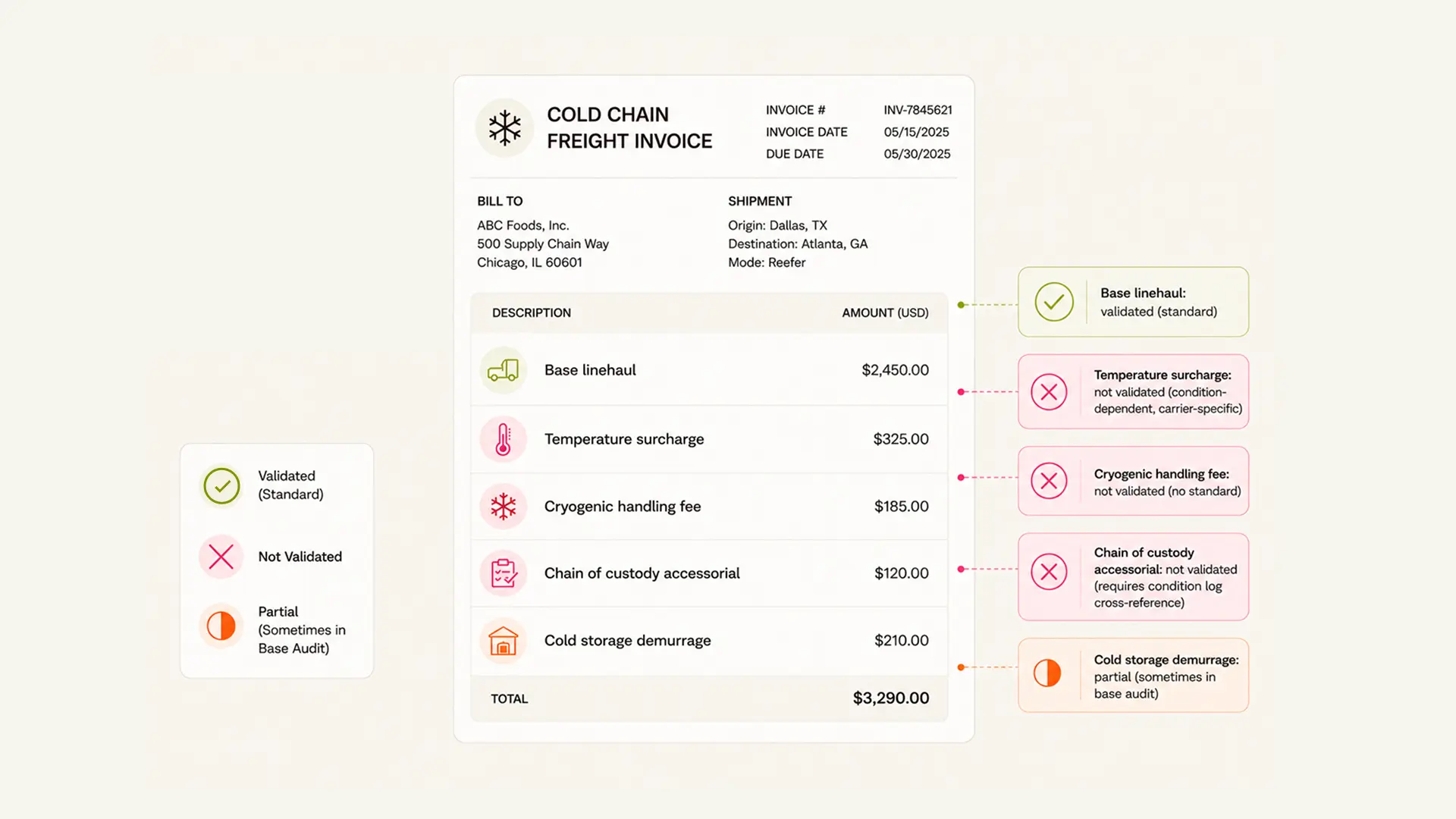 Cold Chain Billing Has No Audit Standard. That's a Problem