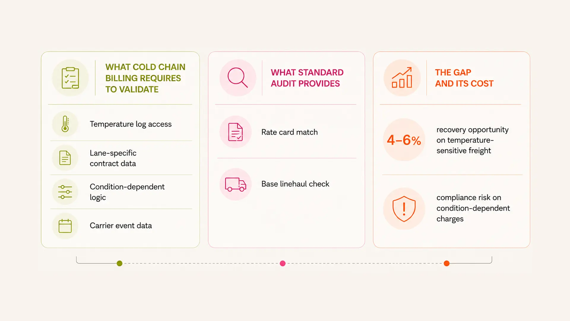 Cold Chain Billing Has No Audit Standard. That's a Problem