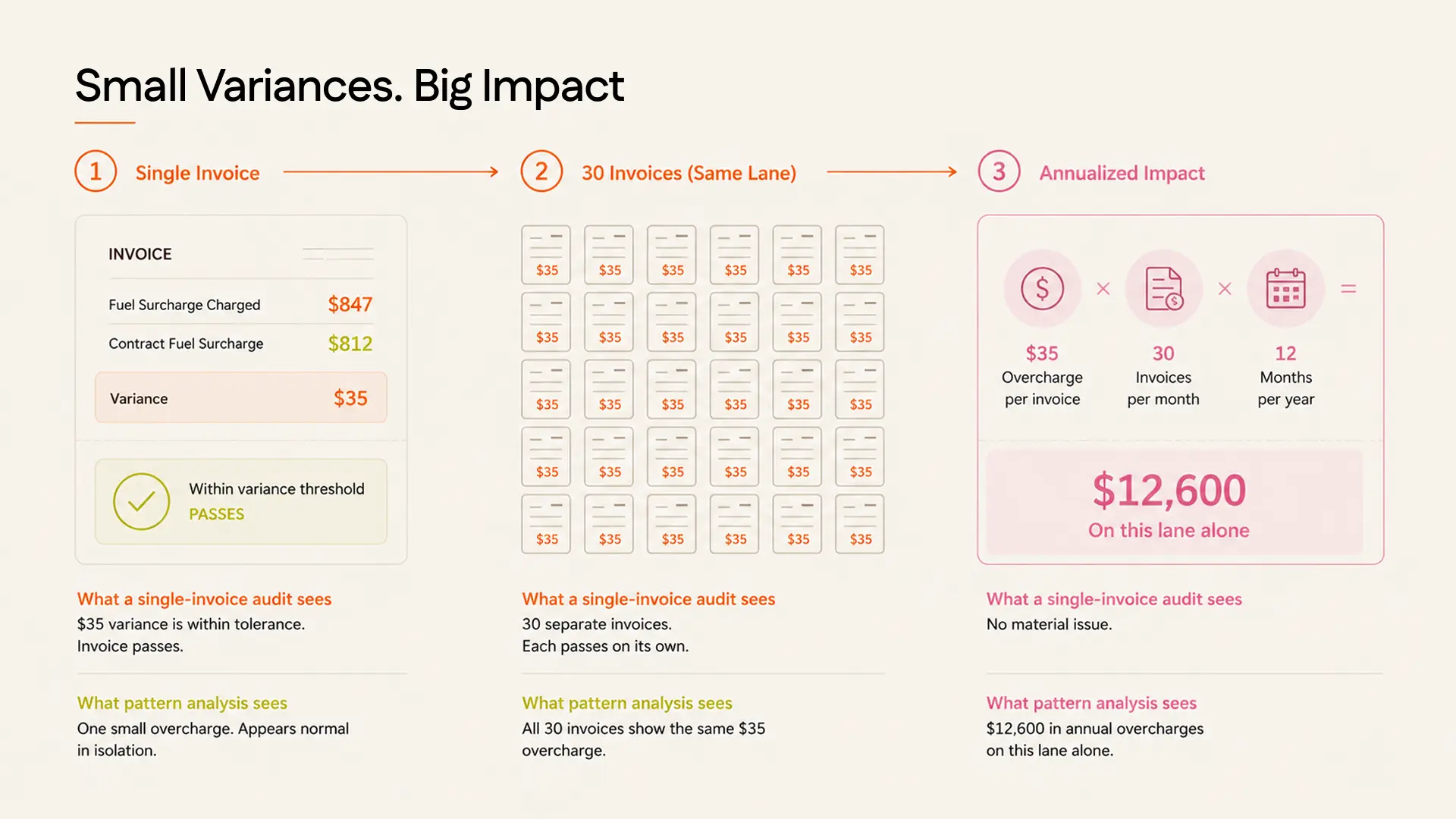 Why Pattern Detection Catches What Invoice Matching Misses